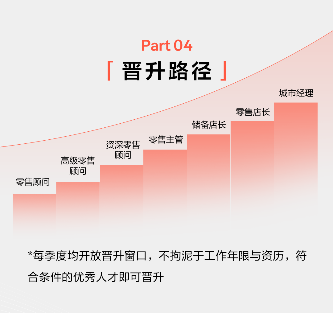 <p>零售顾问</p>
<p>高级零售</p>
<p>顾问</p>
<p>Part O4<br/>晋升路径</p>
<p>资深零售</p>
<p>顾问</p>
<p>零售主管</p>
<p>储备店长</p>
<p>零售店长</p>
<p>城市经理</p>
<p>*每季度均开放晋升窗口，不拘泥于工作年限与资历，符<br/>合条件的优秀人才即可晋升</p>
