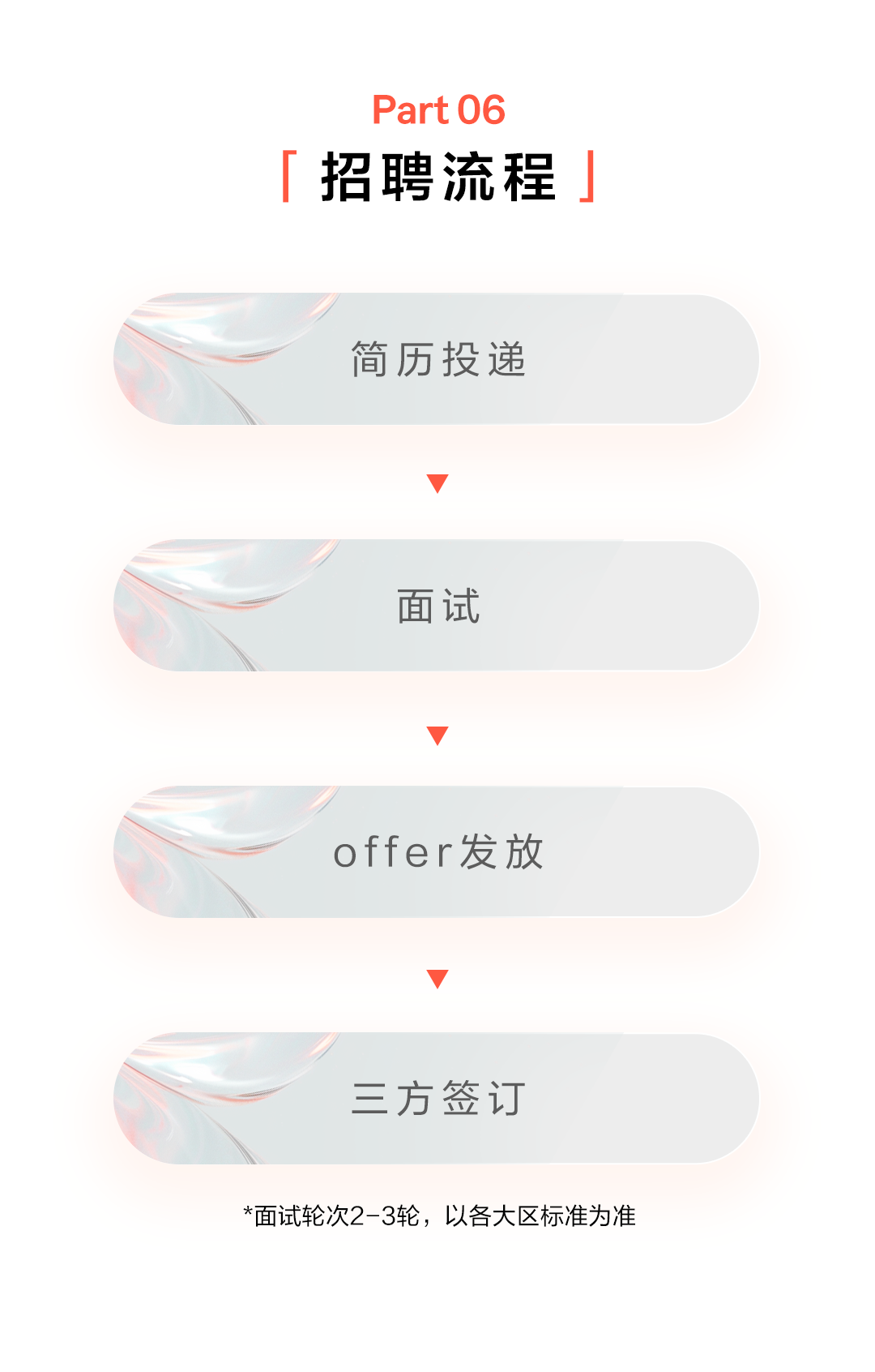 <p>Part 06<br/>招聘流程</p>
<p>简历投递</p>
<p>面试</p>
<p>offer发放</p>
<p>三方签订</p>
<p>*面试轮次2-3轮，以各大区标准为准</p>
