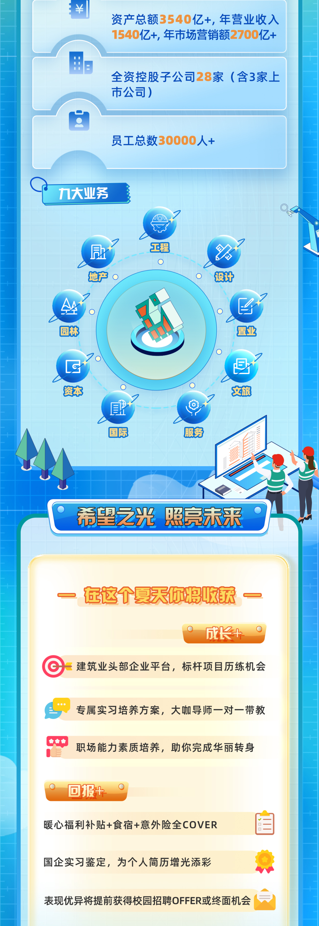 <p>资产总额3540亿+,年营业收入<br/>1540亿+,年市场营销额2700亿+</p>
<p>全资控股子公司28家(含3家上<br/>市公司)</p>
<p>员工总数30000人+</p>
<p> <br/>九大业务</p>
<p>同</p>
<p>地产</p>
<p>工程</p>
<p>设计</p>
<p>园村</p>
<p> </p>
<p>浴</p>
<p>国际</p>
<p>服多</p>
<p>希望之光 照亮未来</p>
<p>在这个夏天你将收获一</p>
<p>成长+</p>
<p>建筑业头部企业平台，标杆项目历练机会</p>
<p>合</p>
<p>专属实习培养方案，大咖导师一对一带教<br/>职场能力素质培养，助你完成华丽转身</p>
<p>回报+</p>
<p>暖心福利补贴+食宿+意外险全COVER</p>
<p>自</p>
<p>国企实习鉴定，为个人简历增光添彩</p>
<p>表现优异将提前获得校园招聘OFFER或终面机会</p>
