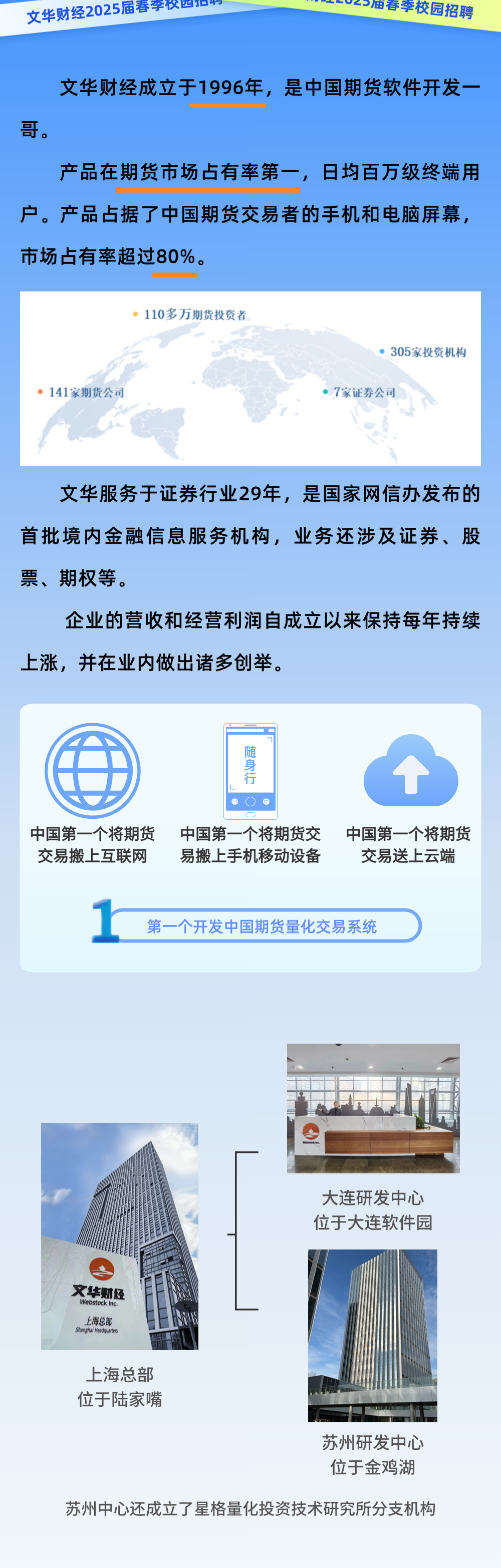 <p>文华财经2025届春李校四104-</p>
<p>Lu2庙春季校园招聘</p>
<p>文华财经成立于1996年，是中国期货软件开发-<br/>哥。</p>
<p>产品在期货市场占有率第一，日均百万级终端用<br/>户。产品占据了中国期货交易者的手机和电脑屏幕，<br/>市场占有率超过80%。</p>
<p>110多万期货投资者</p>
<p>141家期货公司</p>
<p>305家投资机构</p>
<p>7家证券公司</p>
<p>文华服务于证券行业29年，是国家网信办发布的<br/>首批境内金融信息服务机构，业务还涉及证券、股<br/>票、期权等。</p>
<p>企业的营收和经营利润自成立以来保持每年持续<br/>上涨，并在业内做出诸多创举。</p>
<p>随身行</p>
<p>●</p>
<p>中国第一个将期货中国第一个将期货交中国第一个将期货<br/>交易搬上互联网<br/>易搬上手机移动设备<br/>交易送上云端</p>
<p>第一个开发中国期货量化交易系统</p>
<p>大连研发中心<br/>位于大连软件园</p>
<p>文华财经</p>
<p>上海总部</p>
<p>上海总部<br/>位于陆家嘴</p>
<p>苏州研发中心<br/>位于金鸡湖</p>
<p>苏州中心还成立了星格量化投资技术研究所分支机构</p>
