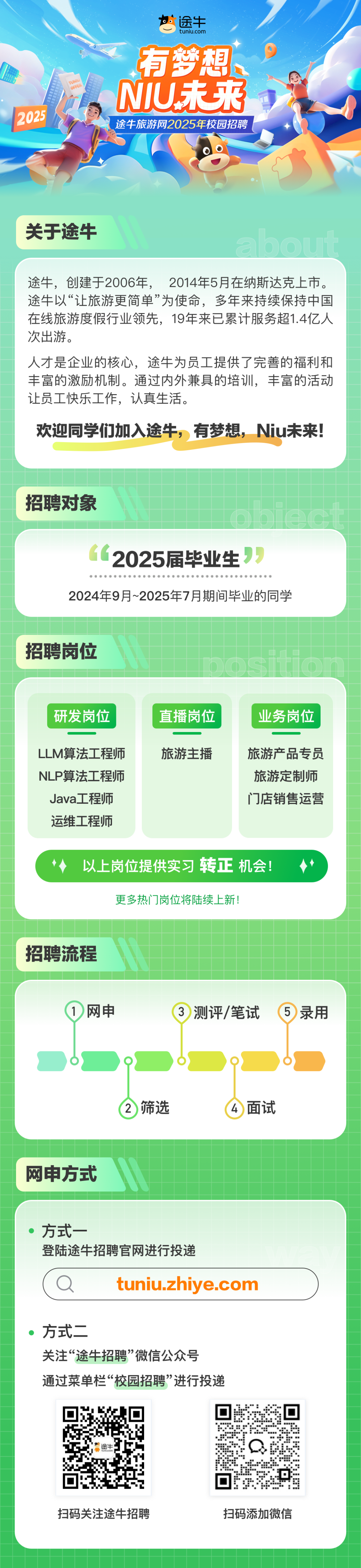<p>2025</p>
<p>TU儿</p>
<p>0E55R</p>
<p>途牛</p>
<p>tuniu.com</p>
<p>有梦想<br/>NIU未来<br/>途牛旅游网2025年校园招聘</p>
<p>关于途牛</p>
<p>途牛，创建于2006年，2014年5月在纳斯达克上市。<br/>途牛以“让旅游更简单”为使命，多年来持续保持中国<br/>在线旅游度假行业领先，19年来已累计服务超1.4亿人<br/>次出游。</p>
<p>人才是企业的核心，途牛为员工提供了完善的福利和<br/>丰富的激励机制。通过内外兼具的培训，丰富的活动<br/>让员工快乐工作，认真生活。</p>
<p>欢迎同学们加入途牛，有梦想，Niu未来!</p>
<p>招聘对象</p>
<p>6<br/>2025届毕业生</p>
<p>2024年9月~2025年7月期间毕业的同学</p>
<p>招聘岗位</p>
<p>研发岗位</p>
<p>直播岗位</p>
<p>业务岗位</p>
<p>LLM算法工程师<br/>NLP算法工程师<br/>Java工程师<br/>运维工程师</p>
<p>旅游主播</p>
<p>旅游产品专员<br/>旅游定制师<br/>门店销售运营</p>
<p>以上岗位提供实习<br/>转正机会!<br/>更多热门岗位将陆续上新!</p>
<p>招聘流程</p>
<p>网申</p>
<p>测评/笔试</p>
<p>5<br/>录用</p>
<p>3</p>
<p>筛选</p>
<p>面试</p>
<p>网申方式</p>
<p>方式一</p>
<p>登陆途牛招聘官网进行投递</p>
<p>tuniu.zhiye.com</p>
<p>方式二</p>
<p>关注“途牛招聘”微信公众号</p>
<p>通过菜单栏“校园招聘”进行投递</p>
<p>扫码关注途牛招聘</p>
<p>扫码添加微信</p>
