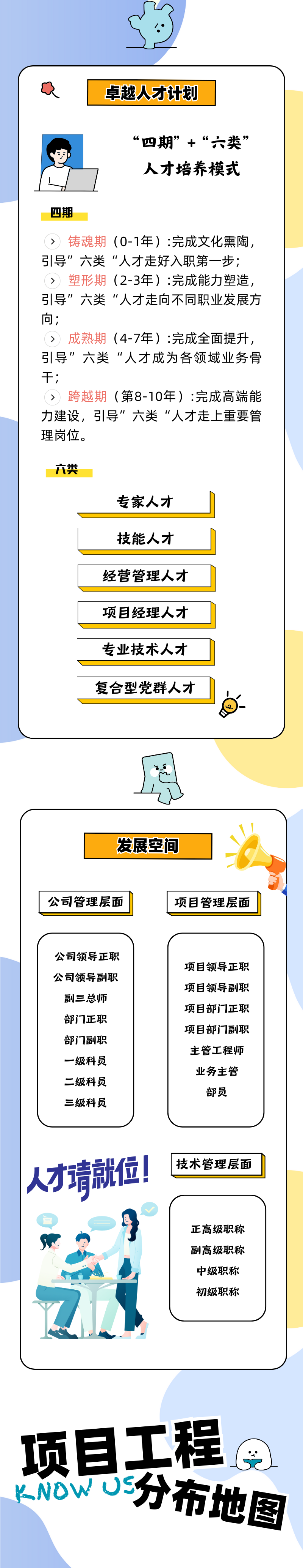 <p>3!"</p>
<p>项目工程。</p>
<p>KNOWUS分布地图</p>
<table>
<tr><td>及 卓越人才计划“四期”+“六类”人才培养模式四期> 铸魂期(0-1年) :完成文化熏陶,引导”六类“人才走好入职第一步;> 塑形期(2-3年) :完成能力塑造,引导”六类“人才走向不同职业发展方向;> 成熟期(4-7年) :完成全面提升,引导”六类“人才成为各领域业务骨干;>)跨越期(第8-10年) :完成高端能力建设,引导”六类“人才走上重要管理岗位。六类专家人才技能人才经营管理人才项目经理人才专业技术人才复合型党群人才0</td>
</tr>
<tr><td></td>
</tr>
<tr><td>\\, !发展空间 、公司管理层面 项目管理层面公司领导正职项目领导正职公司领导副职项目领导副职副三总师项目部门正职部门正职项目部门副职部门副职主管工程师一级科员业务主管二级科员部员三级科员人才靖就位! 技术管理层面会的 I 正高级职称副高级职称中级职称初级职称</td>
</tr>
</table>
