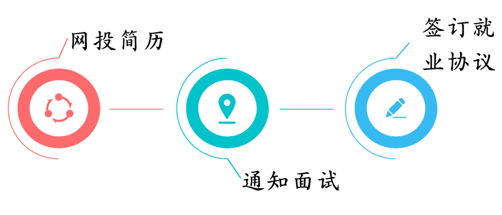 签订就网投简历G业协议通知面试