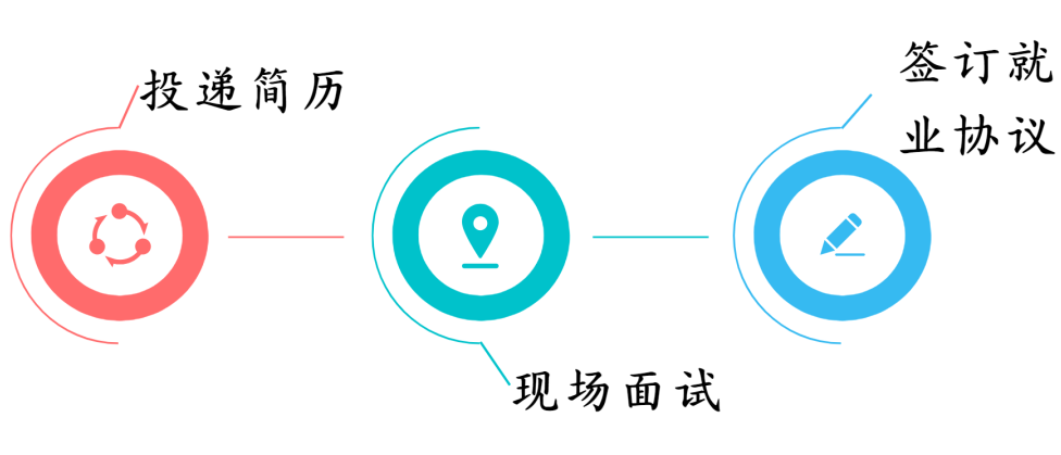 签订就投递简历G业协议现场面试