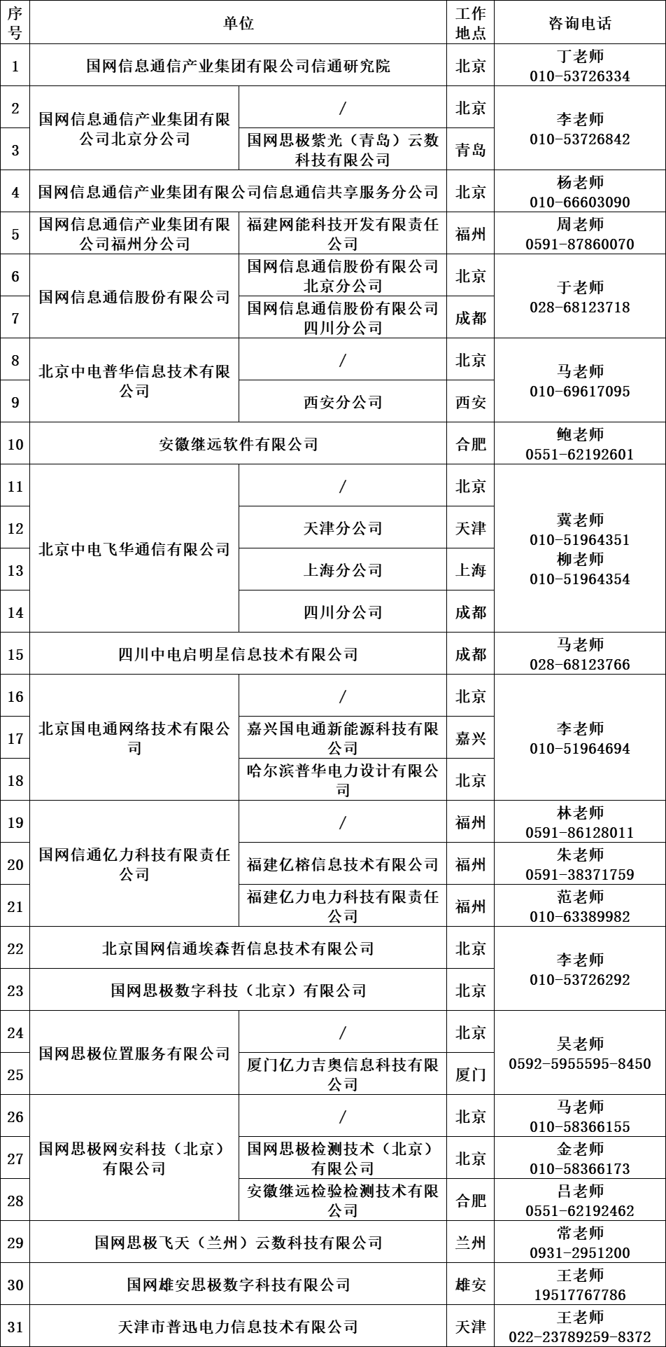 <p>序</p>
<p>号</p>
<p>单位</p>
<p>国网信息通信产业集团有限公司信通研究院</p>
<p>工作</p>
<p>地点</p>
<p>北京</p>
<p>咨询电话</p>
<p>丁老师</p>
<p>010-53726334</p>
<p>2</p>
<p>3</p>
<p>国网信息通信产业集团有限<br/>公司北京分公司</p>
<p>国网思极紫光(青岛)云数</p>
<p>科技有限公司</p>
<p>北京</p>
<p>青岛</p>
<p>4|国网信息通信产业集团有限公司信息通信共享服务分公司|北京</p>
<p>5</p>
<p>6</p>
<p>7</p>
<p>国网信息通信产业集团有限福建网能科技开发有限责任</p>
<p>公司福州分公司</p>
<p>公司</p>
<p>国网信息通信股份有限公司</p>
<p>北京分公司</p>
<p>国网信息通信股份有限公司</p>
<p>国网信息通信股份有限公司</p>
<p>四川分公司</p>
<p>福州</p>
<p>北京</p>
<p>成都</p>
<p>李老师</p>
<p>010-53726842</p>
<p>杨老师</p>
<p>010-66603090<br/>周老师</p>
<p>0591-87860070</p>
<p>于老师</p>
<p>028-68123718</p>
<p>9</p>
<p>北京中电普华信息技术有限</p>
<p>公司</p>
<p>西安分公司</p>
<p>北京</p>
<p>西安</p>
<p>马老师</p>
<p>010-69617095</p>
<p>10</p>
<p>11</p>
<p>安徽继远软件有限公司</p>
<p>合肥</p>
<p>北京</p>
<p>鲍老师</p>
<p>0551-62192601</p>
<p>12</p>
<p>13</p>
<p>北京中电飞华通信有限公司</p>
<p>天津分公司<br/>上海分公司</p>
<p>天津</p>
<p>上海</p>
<p>冀老师</p>
<p>010-51964351<br/>柳老师</p>
<p>010-51964354</p>
<p>14</p>
<p>四川分公司</p>
<p>成都</p>
<p>15</p>
<p>四川中电启明星信息技术有限公司</p>
<p>成都</p>
<p>马老师</p>
<p>028-68123766</p>
<p>16</p>
<p>17</p>
<p>18</p>
<p>北京国电通网络技术有限公</p>
<p>司</p>
<p>嘉兴国电通新能源科技有限</p>
<p>公司</p>
<p>哈尔滨普华电力设计有限公</p>
<p>司</p>
<p>北京</p>
<p>嘉兴</p>
<p>北京</p>
<p>19</p>
<p>福州</p>
<p>20</p>
<p>21</p>
<p>国网信通亿力科技有限责任</p>
<p>公司</p>
<p>福建亿榕信息技术有限公司<br/>福建亿力电力科技有限责任</p>
<p>公司</p>
<p>福州</p>
<p>福州</p>
<p>李老师</p>
<p>010-51964694</p>
<p>林老师</p>
<p>0591-86128011<br/>朱老师</p>
<p>0591-38371759<br/>范老师</p>
<p>010-63389982</p>
<p>22</p>
<p>23</p>
<p>北京国网信通埃森哲信息技术有限公司<br/>国网思极数字科技(北京)有限公司</p>
<p>北京</p>
<p>北京</p>
<p>李老师</p>
<p>010-53726292</p>
<p>24</p>
<p>25</p>
<p>国网思极位置服务有限公司</p>
<p>厦门亿力吉奥信息科技有限</p>
<p>公司</p>
<p>北京</p>
<p>厦门</p>
<p>26</p>
<p>北京</p>
<p>27</p>
<p>28</p>
<p>国网思极网安科技(北京)|国网思极检测技术(北京)</p>
<p>有限公司</p>
<p>有限公司</p>
<p>安徽继远检验检测技术有限</p>
<p>公司</p>
<p>北京</p>
<p>合肥</p>
<p>29</p>
<p>国网思极飞天(兰州)云数科技有限公司</p>
<p>兰州</p>
<p>30</p>
<p>31</p>
<p>国网雄安思极数字科技有限公司<br/>天津市普迅电力信息技术有限公司</p>
<p>雄安</p>
<p>天津</p>
<p>吴老师</p>
<p>0592-5955595-8450</p>
<p>马老师<br/>010-58366155</p>
<p>金老师</p>
<p>010-58366173<br/>吕老师</p>
<p>0551-62192462<br/>常老师</p>
<p>0931-2951200<br/>王老师</p>
<p>19517767786</p>
<p>王老师</p>
<p>022-23789259-8372</p>
