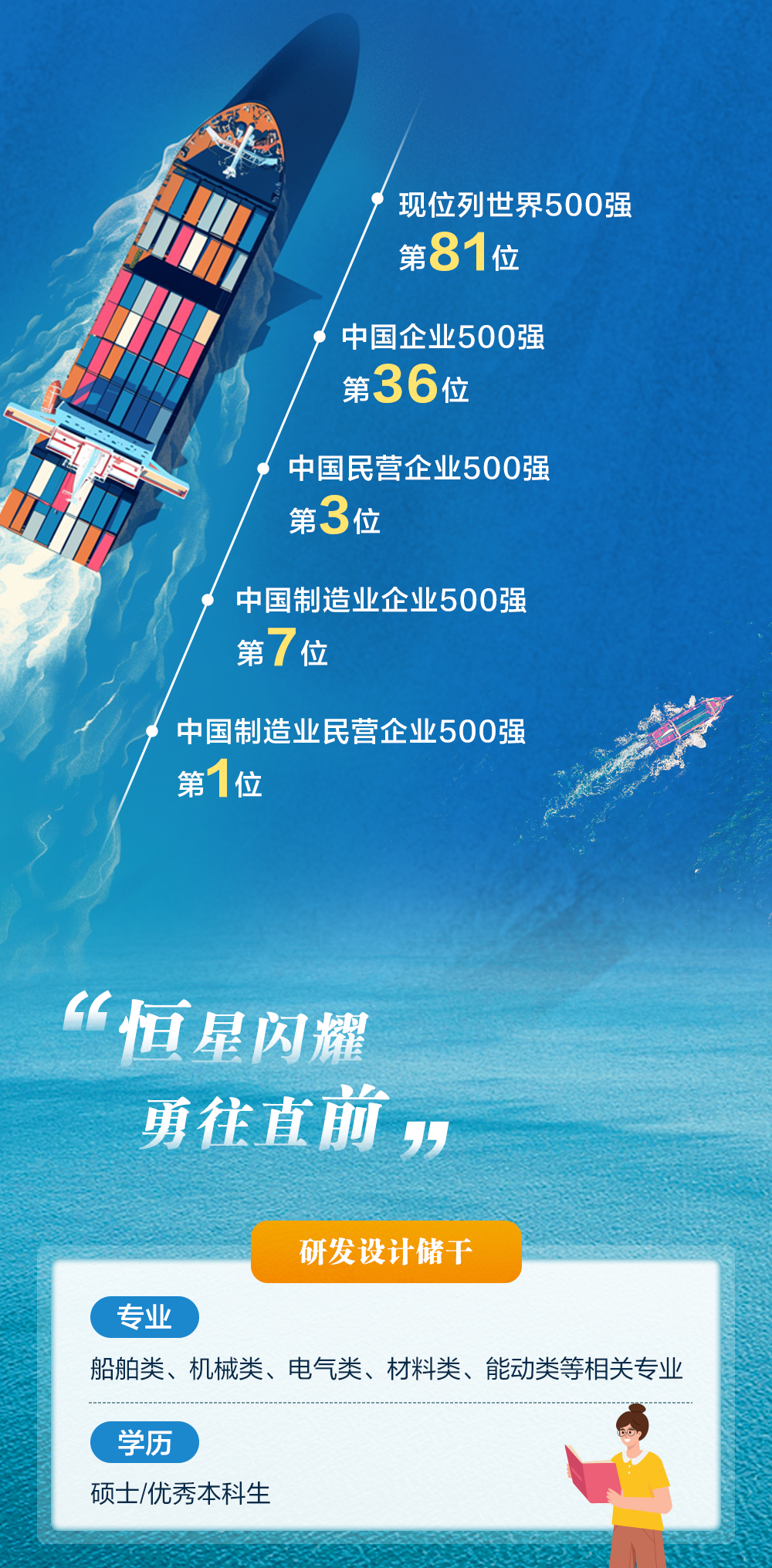 <p>现位列世界500强<br/>第81位</p>
<p>中国企业500强<br/>第36位</p>
<p>中国民营企业500强<br/>第3位</p>
<p>中国制造业企业500强<br/>第7位</p>
<p>中国制造业民营企业500强<br/>第1位</p>
<p>丝恒星闪耀<br/>勇往直前<br/>7</p>
<p>研发设计储干</p>
<p>专业</p>
<p>船舶类、机械类、电气类、材料类、能动类等相关专业</p>
<p>学历</p>
<p>硕士/优秀本科生</p>
