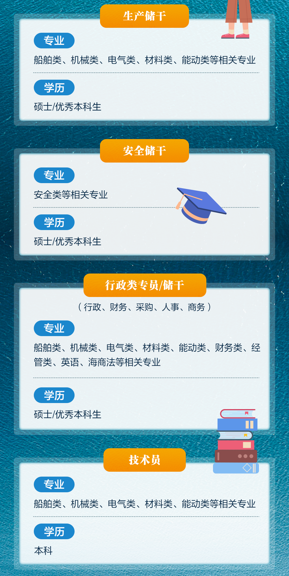 <p>生产储干</p>
<p>专业</p>
<p>船舶类、机械类、电气类、材料类、能动类等相关专业</p>
<p>学历</p>
<p>硕士/优秀本科生</p>

<table>
<tr><td>安全储干专业安全类等相关专业一。一学历硕士/优秀本科生</td>
</tr>
<tr><td>行政类专员/储干(行政、财务、采购、人事、商务)专业船舶类、机械类、电气类、材料类、能动类、财务类、经管类、英语、海商法等相关专业学历硕士/优秀本科生</td>
</tr>
<tr><td>技术员    ◆专业船舶类、机械类、电气类、材料类、能动类等相关专业学历本科</td>
</tr>
</table>
