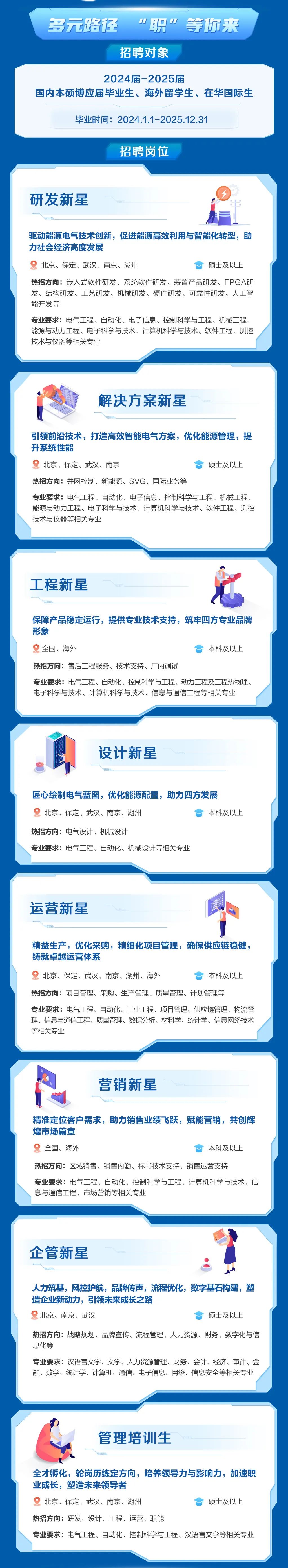 <p>多元路迳<br/>&rdquo;职&rdquo;等你来</p>
<p>招聘对象</p>
<p>2024届-2025届</p>
<p>国内本硕博应届毕业生、海外留学生、在华国际生</p>
<p>毕业时间:2024.1.1-2025.12.31</p>
<p>招聘岗位</p>
<p>研发新星</p>
<p>驱动能源电气技术创新，促进能源高效利用与智能化转型，助<br/>力社会经济高度发展</p>
<p>北京、保定、武汉、南京、湖州</p>
<p>硕士及以上</p>
<p>热招方向:嵌入式软件研发、系统软件研发、装置产品研发、FPGA研<br/>发、结构研发、工艺研发、机械研发、硬件研发、可靠性研发、人工智<br/>能开发等</p>
<p>专业要求:电气工程、自动化、电子信息、控制科学与工程、机械工程、<br/>能源与动力工程、电子科学与技术、计算机科学与技术、软件工程、测控<br/>技术与仪器等相关专业</p>
<p>解决方案新星</p>
<p>引领前沿技术，打造高效智能电气方案，优化能源管理，提<br/>升系统性能</p>
<p>北京、保定、武汉、南京</p>
<p>硕士及以上</p>
<p>热招方向:并网控制、新能源、SVG、国际业务等</p>
<p>专业要求:电气工程、自动化、电子信息、控制科学与工程、机械工程、<br/>能源与动力工程、电子科学与技术、计算机科学与技术、软件工程、测控<br/>技术与仪器等相关专业</p>
<p>工程新星<br/>1;<br/>一</p>
<p>保障产品稳定运行，提供专业技术支持，筑牢四方专业品牌<br/>形象</p>
<p>全国、海外</p>
<p>本科及以上</p>
<p>热招方向:售后工程服务、技术支持、厂内调试</p>
<p>专业要求:电气工程、自动化、控制科学与工程、动力工程及工程热物理、<br/>电子科学与技术、计算机科学与技术、信息与通信工程等相关专业</p>
<p>设计新星</p>
<p>匠心绘制电气蓝图，优化能源配置，助力四方发展<br/>北京、保定、武汉、南京、湖州</p>
<p>本科及以上</p>
<p>热招方向:电气设计、机械设计</p>
<p>专业要求:电气工程、自动化、机械设计等相关专业</p>
<p>运营新星</p>
<p>精益生产，优化采购，精细化项目管理，确保供应链稳健，<br/>铸就卓越运营体系</p>
<p>北京、保定、武汉、南京、湖州、海外</p>
<p>本科及以上</p>
<p>热招方向:项目管理、采购、生产管理、质量管理、计划管理等</p>
<p>专业要求:电气工程、自动化、工业工程、项目管理、供应链管理、物流管<br/>理、信息与通信工程、质量管理、数据分析、材料学、统计学、信息网络技术<br/>等相关专业</p>
<p>营销新星</p>
<p>精准定位客户需求，助力销售业绩飞跃，赋能营销，共创辉<br/>煌市场篇章</p>
<p>全国、海外</p>
<p>本科及以上</p>
<p>热招方向:区域销售、销售内勤、标书技术支持、销售运营支持</p>
<p>专业要求:电气工程、自动化、控制科学与工程、计算机科学与技术、信<br/>息与通信工程、市场营销等相关专业</p>
<p>企管新星</p>
<p>人力筑基，风控护航，品牌传声，流程优化，数字基石构建，塑<br/>造企业新动力，引领未来成长之路</p>
<p>北京、南京、武汉</p>
<p>硕士及以上</p>
<p>热招方向:战略规划、品牌宣传、流程管理、人力资源、财务、数字化与信<br/>息化等</p>
<p>专业要求:汉语言文学、文学、人力资源管理、财务、会计、经济、审计、金<br/>融、数学、统计学、计算机、通信、电子信息、网络、信息安全等相关专业</p>
<p>管理培训生</p>
<p>全才孵化，轮岗历练定方向，培养领导力与影响力，加速职<br/>业成长，塑造未来领导者</p>
<p>北京、保定、武汉、南京、湖州</p>
<p>硕士及以上</p>
<p>热招方向:研发、设计、工程、运营、职能</p>
<p>专业要求:电气工程、自动化、控制科学与工程、汉语言文学等相关专业</p>
