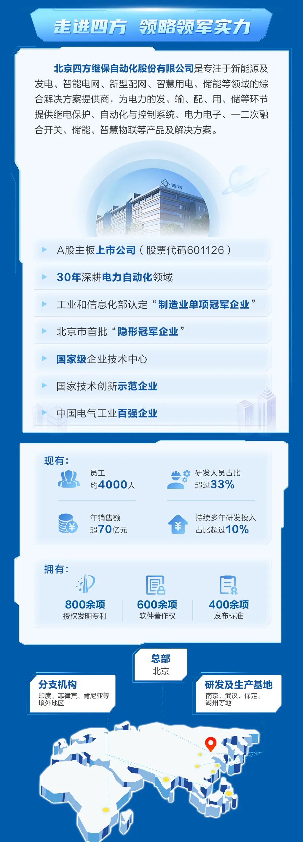 <p>走进四方 领略领军实力</p>
<p>北京四方继保自动化股份有限公司是专注于新能源及<br/>发电、智能电网、新型配网、智慧用电、储能等领域的综<br/>合解决方案提供商，为电力的发、输、配、用、储等环节<br/>提供继电保护、自动化与控制系统、电力电子、一二次融<br/>合开关、储能、智慧物联等产品及解决方案。</p>
<p>A股主板上市公司(股票代码601126)<br/>30年深耕电力自动化领域</p>
<p>工业和信息化部认定&ldquo;制造业单项冠军企业&rdquo;<br/>北京市首批&ldquo;隐形冠军企业&rsquo;</p>
<p>国家级企业技术中心</p>
<p>国家技术创新示范企业</p>
<p>中国电气工业百强企业</p>
<p>现有:</p>
<p>员工</p>
<p>约4000人</p>
<p>研发人员占比<br/>超过33%</p>
<p>年销售额<br/>超70亿元</p>
<p>持续多年研发投入<br/>占比超过10%</p>
<p>拥有:</p>
<p>800余项<br/>授权发明专利</p>
<p> <br/>600余项<br/>软件著作权</p>
<p>=</p>
<p>400余项<br/>发布标准</p>
<p>分支机构</p>
<p>印度、菲律宾、肯尼亚等<br/>境外地区</p>
<p>总部</p>
<p>北京</p>
<p>研发及生产基地<br/>南京、武汉、保定、<br/>湖州等地</p>
