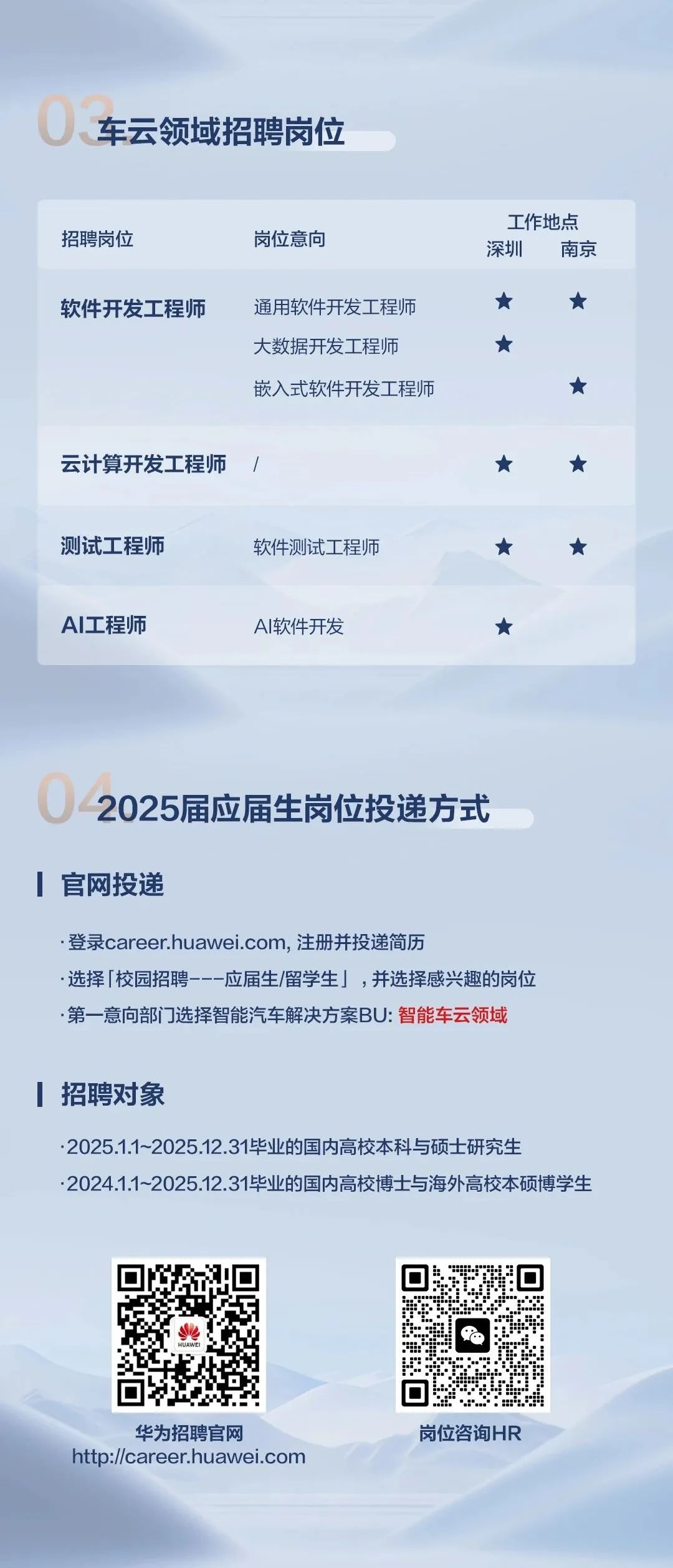 <p>车云领域招聘岗位</p>
<p>招聘岗位</p>
<p>岗位意向</p>
<p>工作地点<br/>深圳<br/>南京</p>
<p>软件开发工程师</p>
<p>通用软件开发工程师<br/>大数据开发工程师</p>
<p>嵌入式软件开发工程师</p>
<p>★</p>
<p>★</p>
<p>★</p>
<p>★</p>
<p>云计算开发工程师</p>
<p>★</p>
<p>★</p>
<p>测试工程师</p>
<p>软件测试工程师</p>
<p>★</p>
<p>★</p>
<p>AI工程师</p>
<p>AI软件开发</p>
<p>★</p>
<p>2025届应届生岗位投递方式</p>
<p>官网投递</p>
<p>.登录career.huawei.com，注册并投递简历</p>
<p>.选择「校园招聘---应届生/留学生」，并选择感兴趣的岗位<br/>.第一意向部门选择智能汽车解决方案BU:智能车云领域</p>
<p>招聘对象</p>
<p>.2025.1.1~2025.12.31毕业的国内高校本科与硕士研究生</p>
<p>·2024.1.1~2025.12.31毕业的国内高校博士与海外高校本硕博学生</p>
<p>华为招聘官网</p>
<p>http://career.huawei.com</p>
<p>岗位咨询HR</p>
