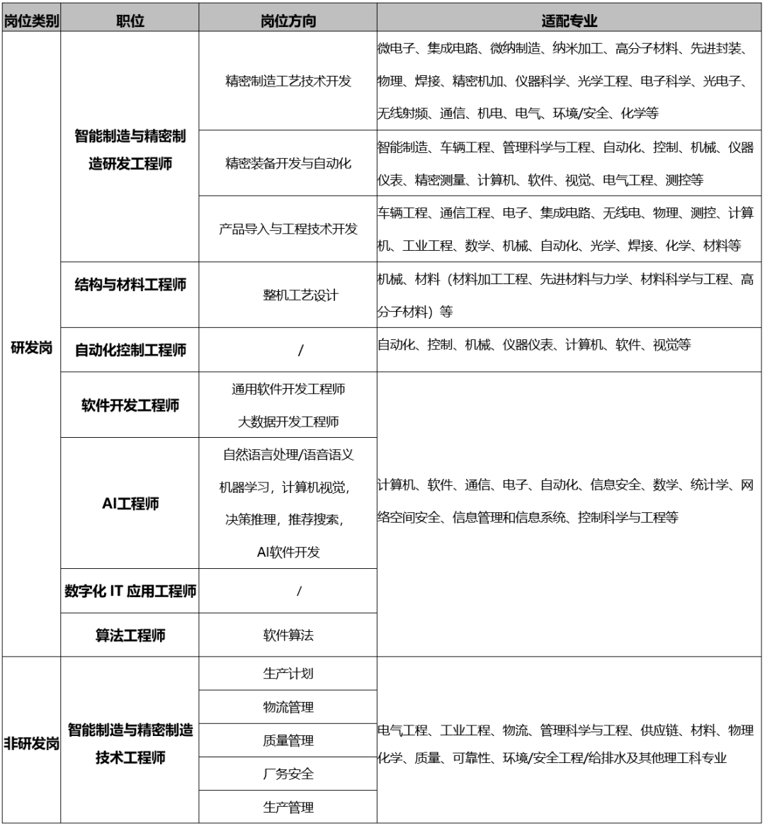 岗位类别\\n职位\\n岗位方向\\n适配专业\\n微电子、集成电路、微纳制造、纳米加工、高分子材料、先进封装、\\n精密制造工艺技术开发\\n物理、焊接、精密机加、仪器科学、光学工程、电子科学、光电子、\\n无线射频、通信、机电、电气、环境/安全、化学等\\n智能制造与精密制\\n智能制造、车辆工程、管理科学与工程、自动化、控制、机械、仪器\\n造研发工程师\\n精密装备开发与自动化\\n仪表、精密测量、计算机、软件、视觉、电气工程、测控等\\n车辆工程、通信工程、电子、集成电路、无线电、物理、测控、计算\\n产品导入与工程技术开发\\n机、工业工程、数学、机械、自动化、光学、焊接、化学、材料等\\n结构与材料工程师\\n机械、材料(材料加工工程、先进材料与力学、材料科学与工程、高\\n整机工艺设计\\n分子材料)等\\n研发岗\\n自动化控制工程师\\n自动化、控制、机械、仪器仪表、计算机、软件、视觉等\\n通用软件开发工程师\\n软件开发工程师\\n大数据开发工程师\\n自然语言处理/语音语义\\n机器学习，计算机视觉,\\n计算机、软件、通信、电子、自动化、信息安全、数学、统计学、网\\nAI工程师\\n决策推理，推荐搜索，\\n络空间安全、信息管理和信息系统、控制科学与工程等\\nAI软件开发\\n数字化IT应用工程师\\n算法工程师\\n软件算法\\n生产计划\\n物流管理\\n智能制造与精密制造\\n质量管理\\n电气工程、工业工程、物流、管理科学与工程、供应链、材料、物理\\n非研发岗\\n技术工程师\\n化学、质量、可靠性、环境/安全工程/给排水及其他理工科专业\\n厂务安全\\n生产管理\\n