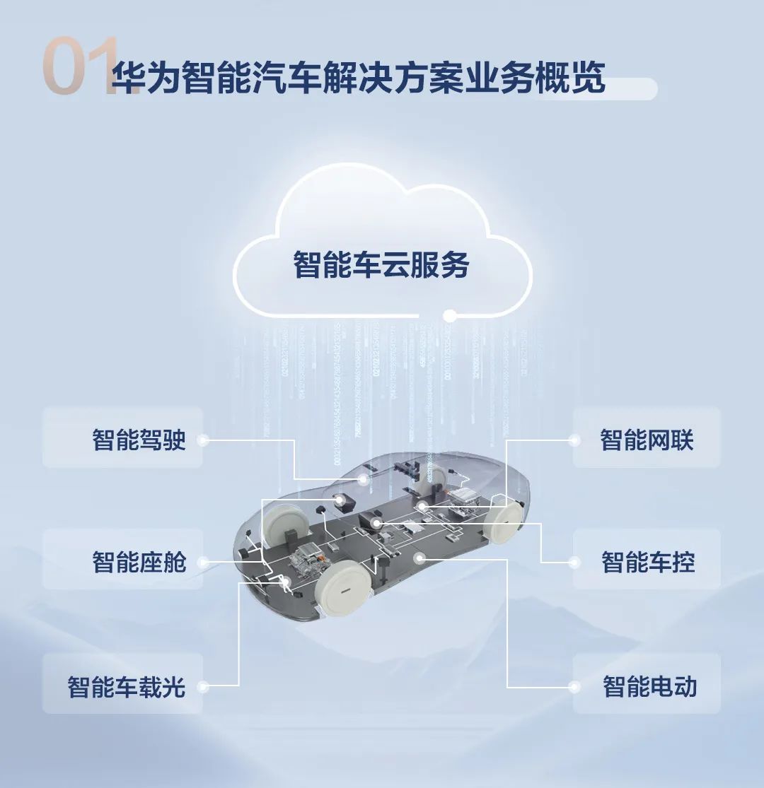 <p>华为智能汽车解决方案业务概览</p>
<p>智能车云服务</p>
<p>智能驾驶</p>
<p>智能网联</p>
<p>智能座舱</p>
<p>智能车控</p>
<p>智能车载光</p>
<p>智能电动</p>
