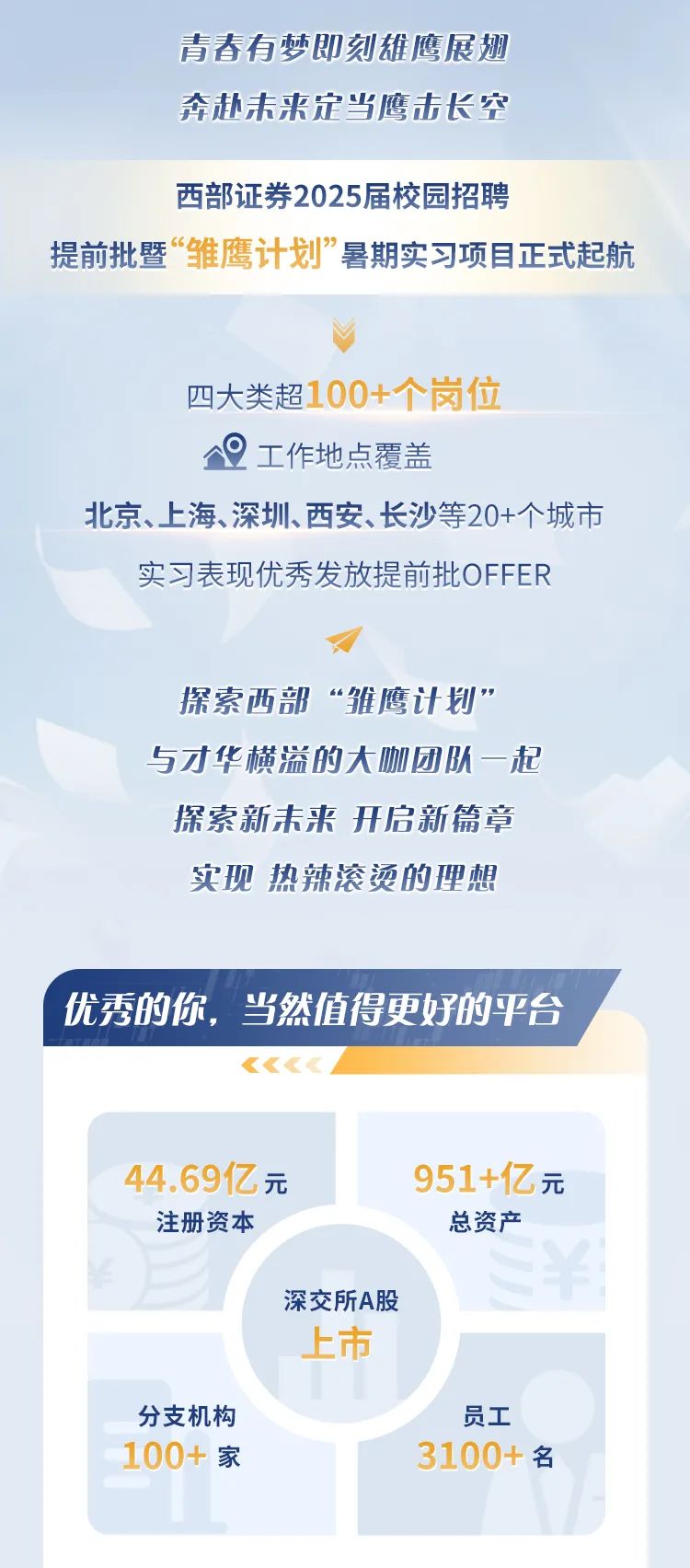 <p>青春有梦即刻雄鹰展翅<br/>奔赴未来定当鹰击长空</p>
<p>西部证券2025届校园招聘</p>
<p>提前批暨“雏鹰计划”暑期实习项目正式起航</p>
<p>四大类超100+个岗位<br/>工作地点覆盖</p>
<p>北京、上海、深圳、西安、长沙等20+个城市</p>
<p>实习表现优秀发放提前批OFFER</p>
<p>探索西部“雏鹰计划”<br/>与才华横溢的大咖团队一起<br/>探索新未来开启新篇章<br/>实现 热辣滚烫的理想</p>
<p>优秀的你，当然值得更好的平台</p>
<p>44.69亿元</p>
<p>注册资本</p>
<p>951+亿元</p>
<p>总资产</p>
<p>深交所A股</p>
<p>上市</p>
<p>分支机构<br/>100+家</p>
<p>员工</p>
<p>3100+名</p>
