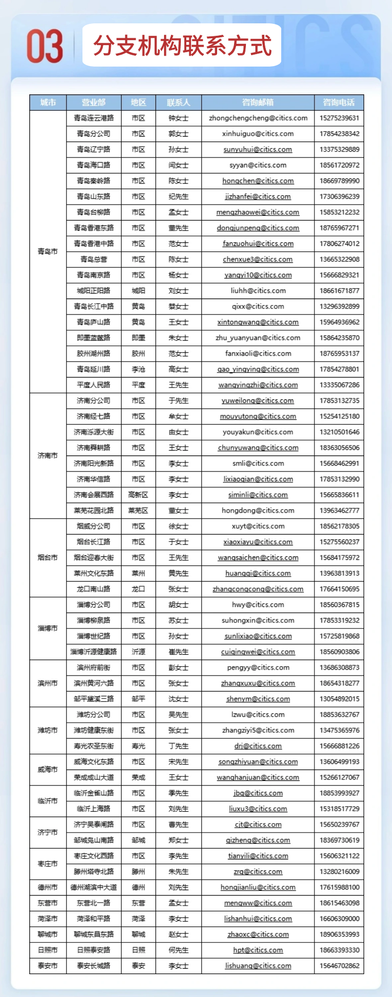 <p>03分支机构联系方式</p>

<table>
<tr><td></td>
<td>营业部</td>
<td></td>
<td>联系人</td>
<td>咨询邮箱</td>
<td>咨询电话</td>
</tr>
<tr><td rowspan="18">青岛市</td>
<td>青岛连云港路</td>
<td>市区</td>
<td>钟女士</td>
<td>zhongchengcheng@citics.com</td>
<td>15275239631</td>
</tr>
<tr><td>岛分公司</td>
<td>枢</td>
<td>郭女士</td>
<td>xinhuiguo@citics.com</td>
<td>17854238342</td>
</tr>
<tr><td>青乌辽宁路</td>
<td>市枢</td>
<td>孙女士</td>
<td>sunyuhui@citics.com</td>
<td>13375329889</td>
</tr>
<tr><td>青岛海☐路</td>
<td>市枢</td>
<td>闫女士</td>
<td>syyan@citics.com</td>
<td>18561720972</td>
</tr>
<tr><td>鹊秦岭路</td>
<td>枢</td>
<td>陈女士</td>
<td>hongchen@citics.com</td>
<td>16698999</td>
</tr>
<tr><td>青岛山东路</td>
<td>枢</td>
<td>纪先生</td>
<td>izhanfei@citics.com</td>
<td>17306396239</td>
</tr>
<tr><td>青岛台柳路</td>
<td>枢</td>
<td>孟女士</td>
<td>mengzhaowei@citics .com</td>
<td>15853212232</td>
</tr>
<tr><td>青岛香港东路</td>
<td>区</td>
<td>萤先生</td>
<td>donqiunpeng@citics.com</td>
<td>18765967271</td>
</tr>
<tr><td>青鸟香港中路</td>
<td>枢</td>
<td>范女士</td>
<td>fanzuohui@citics.com</td>
<td>17806274012</td>
</tr>
<tr><td>青岛总营</td>
<td>枢</td>
<td>陈女士</td>
<td>chenxue3@citics.com</td>
<td>13663228</td>
</tr>
<tr><td>青鸟南京路</td>
<td>市区</td>
<td>杨女士</td>
<td>yangvi10@citics.com</td>
<td>1666829321</td>
</tr>
<tr><td>城阳正阳路</td>
<td>城阳</td>
<td>刘女士</td>
<td>liuhh@citics.com</td>
<td>18661671877</td>
</tr>
<tr><td>青岛长江中路</td>
<td>黄岛</td>
<td>恭女士</td>
<td>qixx@citics.com</td>
<td>13296392899</td>
</tr>
<tr><td>青岛庐山路</td>
<td>鹜</td>
<td>王女士</td>
<td>xintongwang@citics com</td>
<td>15964936962</td>
</tr>
<tr><td>即垂蓝营路</td>
<td>即哩</td>
<td>朱女士</td>
<td>zhu_ yuanyuan@citics.com</td>
<td>15864235870</td>
</tr>
<tr><td>胶州湖州路</td>
<td>胶州</td>
<td>范女士</td>
<td>fanxiaoli@citics .com</td>
<td>1876953137</td>
</tr>
<tr><td>青岛延川路</td>
<td>李沧</td>
<td>高女士</td>
<td>9gao yingving@citics.com</td>
<td>1785427881</td>
</tr>
<tr><td>平度人民路</td>
<td>平度</td>
<td>王先生</td>
<td>wangvinqzhi@citics.com</td>
<td>13335067286</td>
</tr>
<tr><td rowspan="8">济南市</td>
<td>济南分公司</td>
<td>枢</td>
<td>于先生</td>
<td>yuweilonq@citics.con</td>
<td>17853132735</td>
</tr>
<tr><td>济南经七路</td>
<td>枢</td>
<td>牟女士</td>
<td>mouyutonq@citics. com</td>
<td>15254125180</td>
</tr>
<tr><td>济南泺源大街</td>
<td>区</td>
<td>由女士</td>
<td>youyakun@citics.com</td>
<td>13210501646</td>
</tr>
<tr><td>济南舜耕路</td>
<td>市区</td>
<td>王女士</td>
<td>chunyuwang@citics .com</td>
<td>18363056506</td>
</tr>
<tr><td>济南阳光新路</td>
<td>市枢</td>
<td>李女士</td>
<td>smli@citics.com</td>
<td>15668462991</td>
</tr>
<tr><td>济南华信路</td>
<td>市区</td>
<td>李女士</td>
<td>lixiaoqian@citics.com</td>
<td>1785313299</td>
</tr>
<tr><td>济南会展西路</td>
<td>高新区</td>
<td>李女士</td>
<td>siminli@citics. com</td>
<td>1665836611</td>
</tr>
<tr><td>菜芜花园北路</td>
<td>莱芜区</td>
<td>董女士</td>
<td>hongdong@citics.com</td>
<td>13963462777</td>
</tr>
<tr><td rowspan="5">烟台市</td>
<td>烟威分公司</td>
<td>市枢</td>
<td>徐女士</td>
<td>xuyt@citics.com</td>
<td>18562178305</td>
</tr>
<tr><td>烟台长江路</td>
<td>区</td>
<td>于女士</td>
<td>xiaoxiayu@citics.com</td>
<td>1527556037</td>
</tr>
<tr><td>烟台迎春大街</td>
<td>市区</td>
<td>王先生</td>
<td>wangsaichen@citics.com</td>
<td>15684175972</td>
</tr>
<tr><td>莱州文化东路</td>
<td>禁州</td>
<td>黄先生</td>
<td>huangai@citics com</td>
<td>13963813913</td>
</tr>
<tr><td>龙☐南山路</td>
<td>龙加</td>
<td>张女士</td>
<td>zhangcongcong@citics.com</td>
<td>17664150695</td>
</tr>
<tr><td rowspan="4">淄博市</td>
<td>滑博分公司</td>
<td>枢</td>
<td>胡女士</td>
<td>hwy@citics.com</td>
<td>18560367815</td>
</tr>
<tr><td>淄博柳泉路</td>
<td>枢</td>
<td>苏女士</td>
<td>suhongxin@citics.com</td>
<td>178533192</td>
</tr>
<tr><td>淄博世纪路</td>
<td>枢</td>
<td>孙女士</td>
<td>sunlixiao@citics.com</td>
<td>15725819868</td>
</tr>
<tr><td>淄博沂源健康路</td>
<td>沂源</td>
<td>崔先生</td>
<td>cuiqingwei@citics.com</td>
<td>18560903806</td>
</tr>
<tr><td rowspan="3">滨州市</td>
<td>滨州府前街</td>
<td>市枢</td>
<td>彭女士</td>
<td>pengyy@citics.com</td>
<td>13686308873</td>
</tr>
<tr><td>滨州黄河六路</td>
<td>市区</td>
<td>张女士</td>
<td>zhangxuxu@citics.com</td>
<td>18654318277</td>
</tr>
<tr><td>邹平黛溪三路</td>
<td>平</td>
<td>沈女士</td>
<td>shenym@citics com</td>
<td>13054892015</td>
</tr>
<tr><td rowspan="3">潍坊市</td>
<td>潍坊分公司</td>
<td>区</td>
<td>吴先生</td>
<td>lzwu@citics. .com</td>
<td>188536327</td>
</tr>
<tr><td>潍坊健康东街</td>
<td>市区</td>
<td>张女士</td>
<td>zhangziyi5@citics.com</td>
<td>13475365976</td>
</tr>
<tr><td>寿光农圣东街</td>
<td>光</td>
<td>丁先生</td>
<td>dri@citics.com</td>
<td>166826</td>
</tr>
<tr><td rowspan="2">威海市</td>
<td>威海文化东路</td>
<td>市枢</td>
<td>宋先生</td>
<td>songzhiyuan@citics com</td>
<td>13606499193</td>
</tr>
<tr><td>荣成成山大道</td>
<td>荣裁</td>
<td>王女士</td>
<td>wanghanjuan@citics .com</td>
<td>15266127067</td>
</tr>
<tr><td rowspan="2">临沂市</td>
<td>临沂金雀山路</td>
<td>市区</td>
<td>季先生</td>
<td>ibg@citics.com</td>
<td>18853993927</td>
</tr>
<tr><td>临沂上海路</td>
<td>枢</td>
<td>刘先生</td>
<td>liuxu3@citics com</td>
<td>15318517729</td>
</tr>
<tr><td rowspan="2">济宁市</td>
<td>济宁吴泰闻路</td>
<td>区</td>
<td>曹先生</td>
<td>cit@citics.com</td>
<td>15650239767</td>
</tr>
<tr><td>邹城岛山南路</td>
<td>邹城</td>
<td>郑女士</td>
<td>gizheng@citics .com</td>
<td>18369730619</td>
</tr>
<tr><td rowspan="2">枣庄市</td>
<td>枣庄文化西路</td>
<td>区</td>
<td>李先生</td>
<td>tianyili@ci is.co</td>
<td>15632112</td>
</tr>
<tr><td>滕州塔寺北路</td>
<td>滕州</td>
<td>朱先生</td>
<td>zrq@citics.com</td>
<td>132802160090</td>
</tr>
<tr><td>德州市</td>
<td>德州湖滨中大道</td>
<td>德州</td>
<td>刘先生</td>
<td>hongjianliu@citics com</td>
<td>1761598800</td>
</tr>
<tr><td>东营市</td>
<td>东营北一路</td>
<td>东营</td>
<td>女士</td>
<td>menqww@citics.com</td>
<td>18615463098</td>
</tr>
<tr><td>菏泽市</td>
<td>菏泽和平路</td>
<td>菏泽</td>
<td>李女士</td>
<td>lishanhui@citics.com</td>
<td>16606309000</td>
</tr>
<tr><td>聊城市</td>
<td>聊城东昌东路</td>
<td>聊城</td>
<td>赵女士</td>
<td>zhaoxc@citics.com</td>
<td>18906353993</td>
</tr>
<tr><td>日照市</td>
<td>日照泰安路</td>
<td>日照</td>
<td>何先生</td>
<td>hpt@citics.com</td>
<td>1663933</td>
</tr>
<tr><td>春安市</td>
<td>鞍长城路</td>
<td>鞍</td>
<td>李女士</td>
<td>lishuang@citics com</td>
<td></td>
</tr>
</table>
