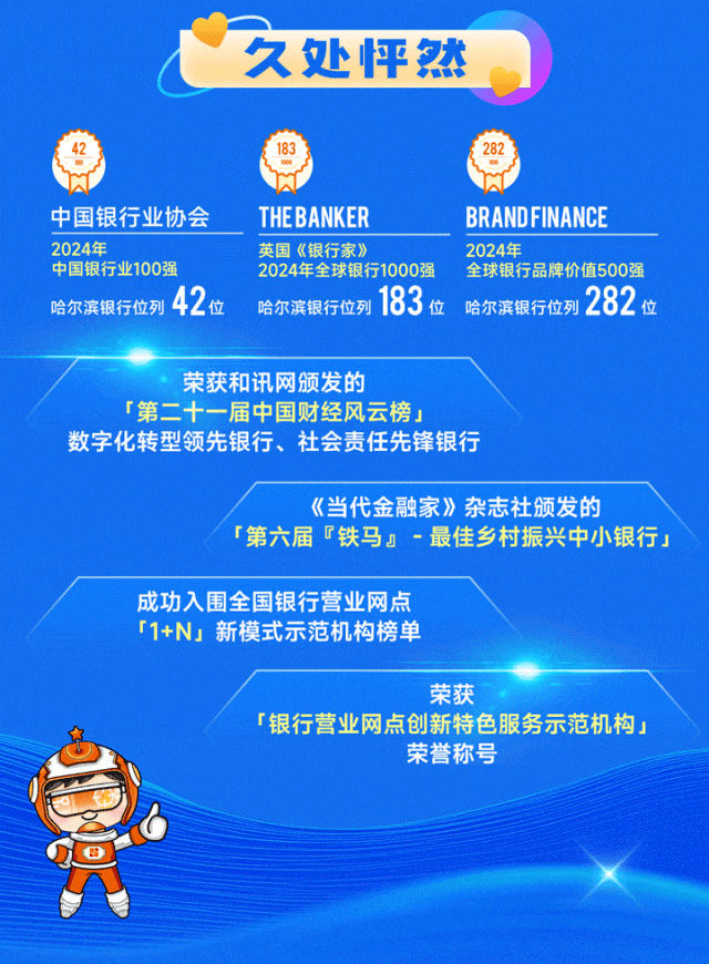 <p>久处怦然</p>
<p>中国银行业协会THEBANKERBRANDFINANCE</p>
<p>2024年英国《银行家》2024年</p>
<p>中国银行业100强2024年全球银行1000强全球银行品牌价值500强</p>
<p>哈尔滨银行位列42位哈尔滨银行位列183位哈尔滨银行位列282位</p>
<p>荣获和讯网颁发的</p>
<p>r第二十一届中国财经风云榜」</p>
<p>数字化转型领先银行、社会责任先锋银行</p>
<p>《当代金融家》杂志社颁发的</p>
<p>第六届r铁马j-最佳乡村振兴中小银行」</p>
<p>成功入围全国银行营业网点</p>
<p>「1+NJ新模式示范机构榜单</p>
<p>荣获</p>
<p>「银行营业网点创新特色服务示范机构」</p>
<p>荣誉称号</p>
