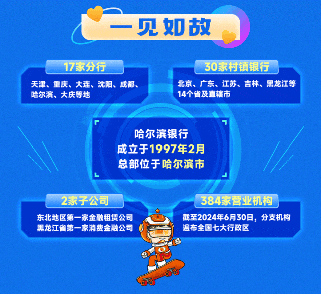 <p>-见如故</p>
<p>17家分行30家村镇银行</p>
<p>天津、重庆、大连、沈阳、成都、北京、广东、江苏、吉林、黑龙江等</p>
<p>哈尔滨、大庆等地14个省及直辖市</p>
<p>哈尔滨银行</p>
<p>成立于1997年2月</p>
<p>总部位于哈尔滨市</p>
<p>2家子公司384家营业机构</p>
<p>东北地区第一家金融租赁公司截至2024年6月30日,分支机构</p>
<p>黑龙江省第一家消费金融公司遍布全国七大行政区</p>
