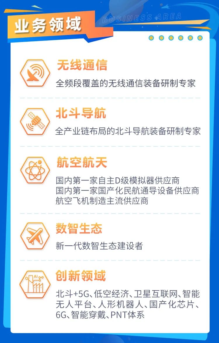 <p>业务领域</p>
<p>无线通信</p>
<p>全频段覆盖的无线通信装备研制专家</p>
<p>北斗导航</p>
<p>全产业链布局的北斗导航装备研制专家</p>
<p>航空航天</p>
<p>国内第一家自主D级模拟器供应商</p>
<p>国内第一家国产化民航通导设备供应商<br/>航空飞机制造主流供应商</p>
<p>数智生态</p>
<p>新一代数智生态建设者</p>
<p>创新领域</p>
<p>北斗+5G、低空经济、卫星互联网、智能<br/>无人平台、人形机器人、国产化芯片、<br/>6G、智能穿戴、PNT体系</p>
