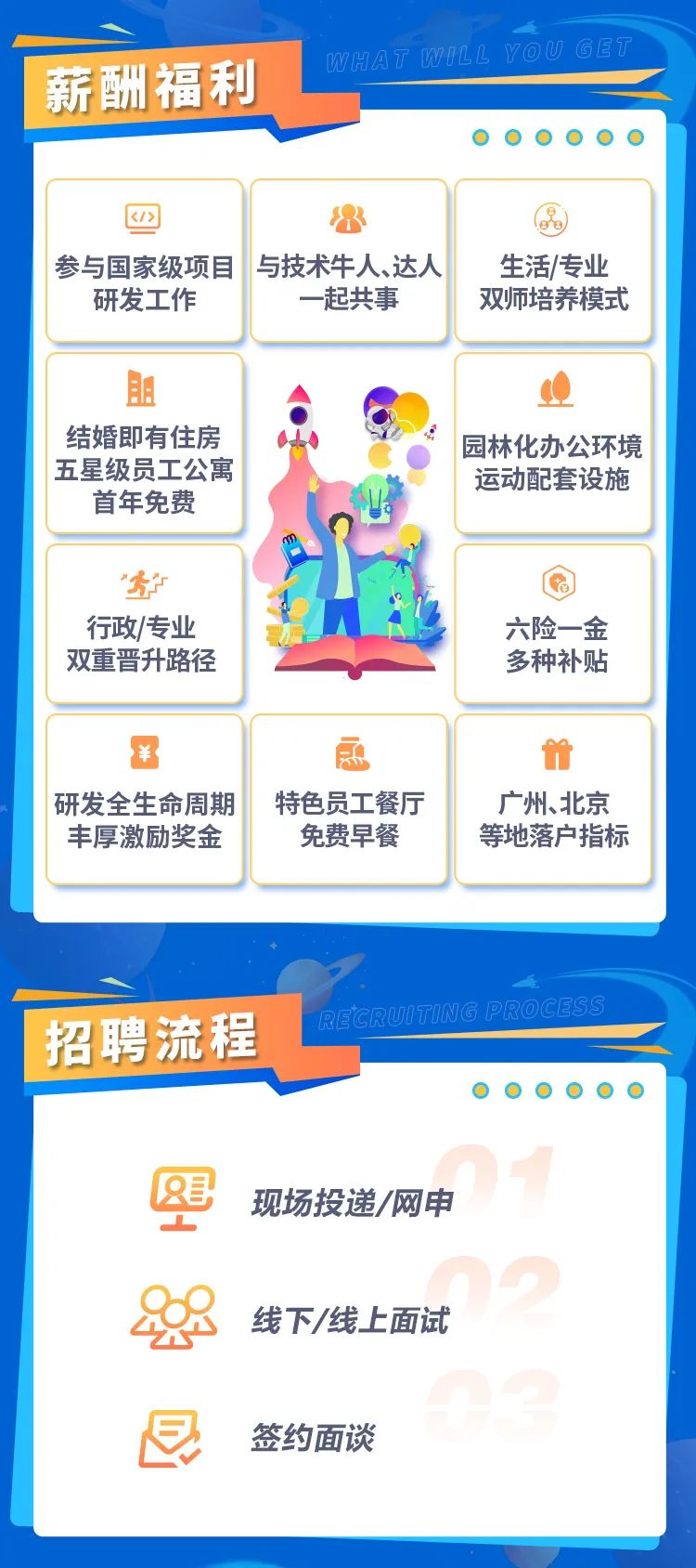 <p>薪酬福利</p>
<p>HATWILL YOUGET</p>
<p>参与国家级项目</p>
<p>研发工作</p>
<p>与技术牛人、达人</p>
<p>一起共事</p>
<p>生活/专业<br/>双师培养模式</p>
<p>自日</p>
<p>结婚即有住房<br/>五星级员工公寓</p>
<p>首年免费</p>
<p>园林化办公环境<br/>运动配套设施</p>
<p>秀子<br/>行政/专业<br/>双重晋升路径</p>
<p>六险一金<br/>多种补贴</p>
<p>研发全生命周期<br/>丰厚激励奖金</p>
<p>特色员工餐厅<br/>免费早餐</p>
<p>广州、北京<br/>等地落户指标</p>
<p>招聘流程</p>
<p>ITIN</p>
<p>县</p>
<p>现场投递/网申</p>
<p>线下/线上面试</p>
<p>签约面谈</p>
