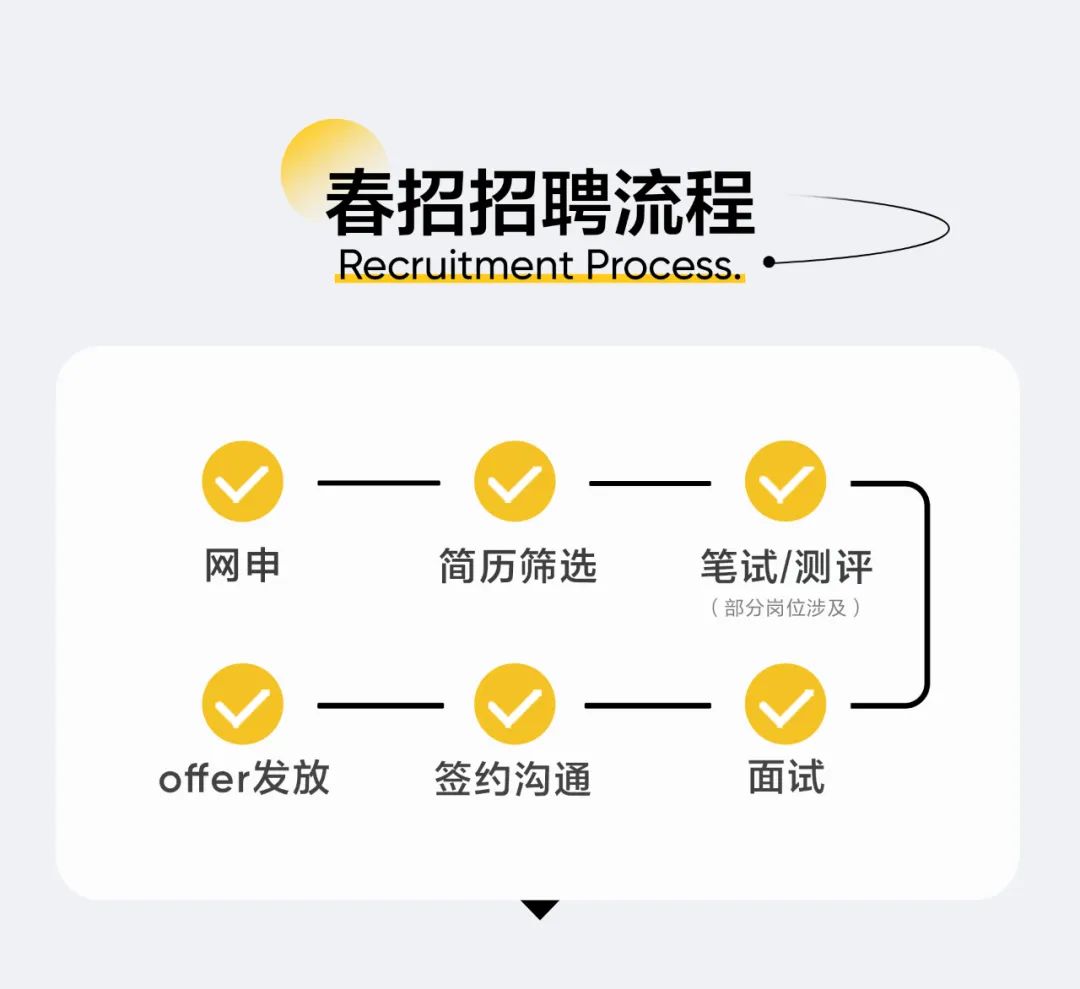 <p>春招招聘流程<br/>Recruitment Process.</p>
<p>网申</p>
<p>简历筛选</p>
<p>笔试/测评<br/>(部分岗位涉及)</p>
<p>offer发放</p>
<p>签约沟通</p>
<p>面试</p>
