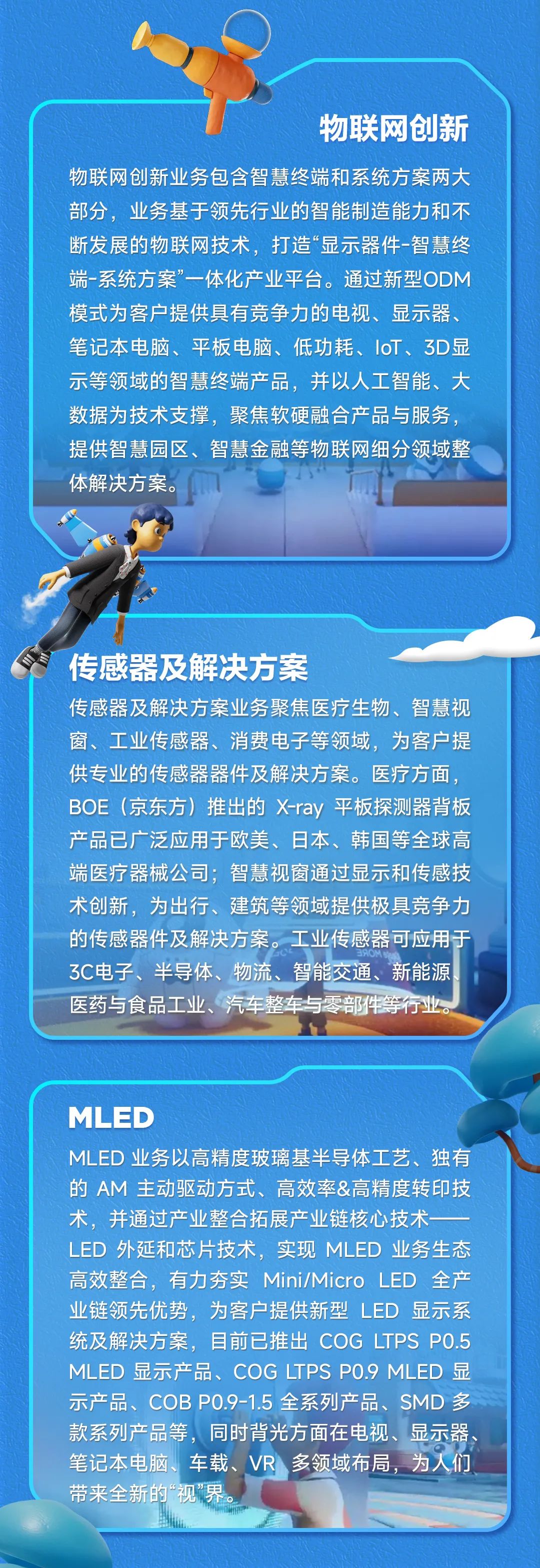 <p>物联网创新</p>
<p>物联网创新业务包含智慧终端和系统方案两大<br/>部分，业务基于领先行业的智能制造能力和不<br/>断发展的物联网技术，打造“显示器件-智慧终<br/>端-系统方案”一体化产业平台。通过新型ODM<br/>模式为客户提供具有竞争力的电视、显示器、<br/>笔记本电脑、平板电脑、低功耗、IoT、3D显<br/>示等领域的智慧终端产品，并以人工智能、大<br/>数据为技术支撑，聚焦软硬融合产品与服务.<br/>提供智慧园区、智慧金融等物联网细分领域整<br/>体解决方案。</p>
<p>传感器及解决方案</p>
<p>传感器及解决方案业务聚焦医疗生物、智慧视<br/>窗、工业传感器、消费电子等领域，为客户提<br/>供专业的传感器器件及解决方案。医疗方面<br/>BOE(京东方)推出的 X-ray平板探测器背板<br/>产品已广泛应用于欧美、日本、韩国等全球高<br/>端医疗器械公司;智慧视窗通过显示和传感技<br/>术创新，为出行、建筑等领域提供极具竞争力<br/>的传感器件及解决方案。工业传感器可应用于<br/>3C电子、半导体、物流、智能交通、新能源<br/>医药与食品工业、汽车整车与零部件等行业。</p>
<p>MLED</p>
<p>MLED业务以高精度玻璃基半导体工艺、独有<br/>的AM 主动驱动方式、高效率&高精度转印技<br/>术，并通过产业整合拓展产业链核心技术</p>
<p>LED 外延和芯片技术，实现 MLED 业务生态<br/>高效整合，有力夯实Mini/Micro LED 全产<br/>业链领先优势，为客户提供新型LED 显示系<br/>统及解决方案，目前已推出 COG LTPS PO.5<br/>MLED 显示产品、COG LTPS PO.9 MLED 显<br/>示产品、COB P0.9-1.5全系列产品、SMD多<br/>款系列产品等，同时背光方面在电视、显示器<br/>笔记本电脑、车载、VR 多领域布局，为人们<br/>带来全新的“视”界。</p>
