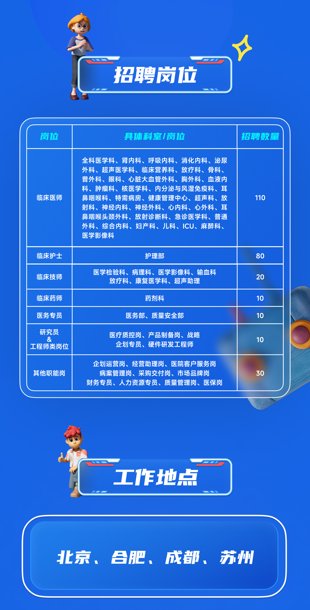 <p>招聘岗位</p>
<p> </p>
<p>岗位</p>
<p>具体科室/岚位</p>
<p>招聘数量</p>
<p>临床医师</p>
<p>全科医学科、肾内科、呼吸内科、消化内科、泌尿<br/>外科、超声医学科、临床营养科、放疗科、骨科、<br/>普外科、眼科、心脏大血管外科、胸外科、血液内<br/>科、肿瘤科、核医学科、内分泌与风湿免疫科、耳<br/>鼻咽喉科、特需病房、健康管理中心、超声科、放<br/>射科、神经内科、神经外科、心内科、心外科、耳<br/>鼻咽喉头颈外科、放射诊断科、急诊医学科、普通<br/>外科、综合内科、妇产科、儿科、ICU、麻醉科、<br/>医学影像科</p>
<p>110</p>
<p>临床护士<br/>临床技师</p>
<p>护理部</p>
<p>医学检验科、病理科、医学影像科、输血科<br/>放疗科、康复医学科、超声助理</p>
<p>临床药师</p>
<p>药剂科</p>
<p>医务专员</p>
<p>医务部、质量安全部</p>
<p>研究员<br/>工程师类岗位</p>
<p>医疗质控岗、产品制备岗、战略<br/>企划专员、硬件研发工程师</p>
<p>80</p>
<p>20</p>
<p>10</p>
<p>10</p>
<p>10</p>
<p>其他职能岗</p>
<p>企划运营岗、经营助理岗、医院客户服务岗<br/>病案管理岗、采购交付岗、市场品牌岗</p>
<p>财务专员、人力资源专员、质量管理岗、医保岗</p>
<p>30</p>
<p>工作地点</p>
<p>北京、合肥、成都、苏州</p>
