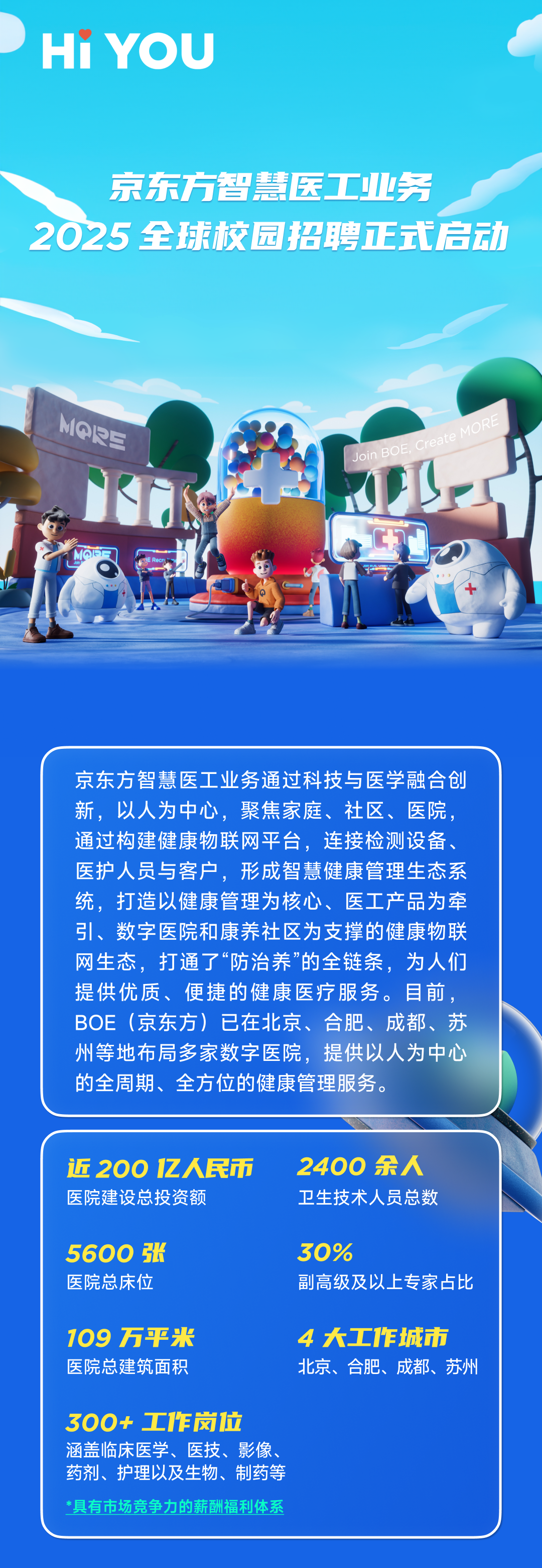 <p>HiYOU</p>
<p>京东方智慧医工业务</p>
<p>2025全球校园招聘正式启动</p>
<p>MQP5</p>
<p>京东方智慧医工业务通过科技与医学融合创<br/>新，以人为中心，聚焦家庭、社区、医院，<br/>通过构建健康物联网平台，连接检测设备、<br/>医护人员与客户，形成智慧健康管理生态系<br/>统，打造以健康管理为核心、医工产品为牵<br/>引、数字医院和康养社区为支撑的健康物联<br/>网生态，打通了“防治养”的全链条，为人们<br/>提供优质、便捷的健康医疗服务。目前，<br/>BOE(京东方)已在北京、合肥、成都、苏<br/>州等地布局多家数字医院，提供以人为中心<br/>的全周期、全方位的健康管理服务。</p>
<p>近2001Z人民币<br/>医院建设总投资额</p>
<p>2400余人<br/>卫生技术人员总数</p>
<p>5600张<br/>医院总床位</p>
<p>30%</p>
<p>副高级及以上专家占比</p>
<p>109万平米<br/>医院总建筑面积</p>
<p>4大工作城市<br/>北京、合肥、成都、苏州</p>
<p>300+工作岗位<br/>涵盖临床医学、医技、影像、<br/>药剂、护理以及生物、制药等<br/>*具有市场竞争力的薪酬福利体系</p>
