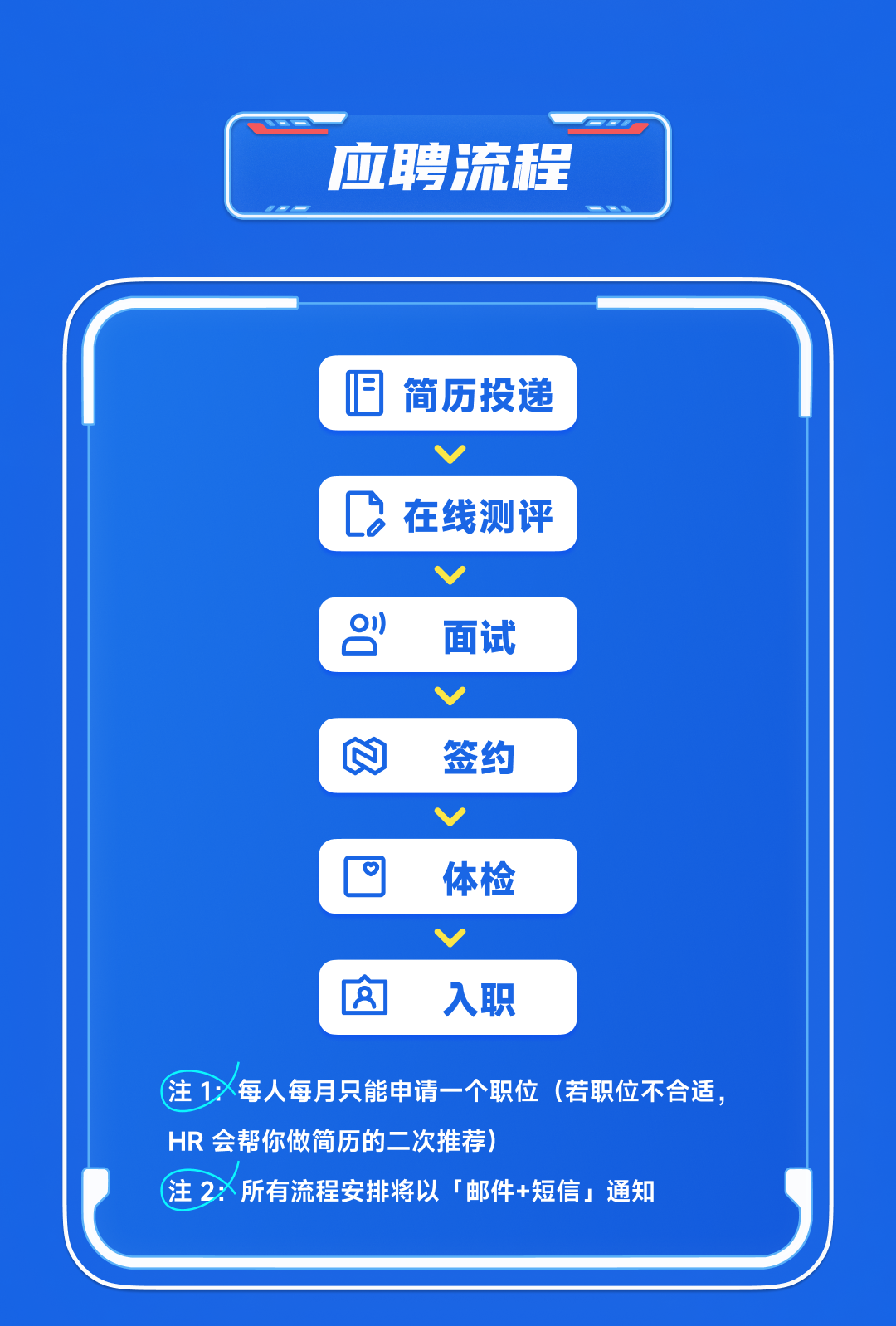 <p>应聘流程</p>
<p>简历投递</p>
<p>在线测评</p>
<p>01</p>
<p>H</p>
<p>面试</p>
<p>w</p>
<p>签约<br/> </p>
<p>体检</p>
<p>白</p>
<p>入职</p>
<p>注1每人每月只能申请一个职位(若职位不合适，<br/>HR 会帮你做简历的二次推荐)</p>
<p>注2:所有流程安排将以「邮件+短信」通知</p>

