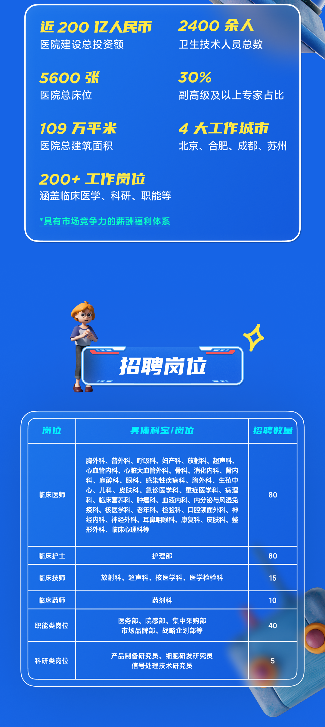 <p>近2001亿人民币<br/>医院建设总投资额</p>
<p>2400余人<br/>卫生技术人员总数</p>
<p>5600张<br/>医院总床位</p>
<p>30%</p>
<p>副高级及以上专家占比</p>
<p>109万平米<br/>医院总建筑面积</p>
<p>4大工作城市<br/>北京、合肥、成都、苏州</p>
<p>200+工作岗位</p>
<p>涵盖临床医学、科研、职能等</p>
<p>*具有市场竞争力的薪酬福利体系</p>
<p>招聘岗位</p>
<p>口</p>
<p>岗位</p>
<p>具体科室岗位</p>
<p>招聘数量</p>
<p>临床医师</p>
<p>胸外科、普外科、呼吸科、妇产科、放射科、超声科<br/>心血管内科、心脏大血管外科、骨科、消化内科、肾内<br/>科、麻醉科、眼科、感染性疾病科、胸外科、生殖中<br/>心、儿科、皮肤科、急诊医学科、重症医学科、病理<br/>科、临床营养科、肿瘤科、血液内科、内分泌与风湿免<br/>疫科、核医学科、老年科、检验科、口腔颌面外科、神<br/>经内科、神经外科、耳鼻咽喉科、康复科、皮肤科、整<br/>形外科、临床心理科等</p>
<p>80</p>
<p>临床护士<br/>临床技师<br/>临床药师<br/>职能类岗位</p>
<p>护理部</p>
<p>放射科、超声科、核医学科、医学检验科</p>
<p>药剂科</p>
<p>医务部、院感部、集中采购部<br/>市场品牌部、战略企划部等</p>
<p>80</p>
<p>15</p>
<p>10</p>
<p>40</p>
<p>科研类岗位</p>
<p>产品制备研究员、细胞研发研究员</p>
<p>信号处理技术研究员</p>