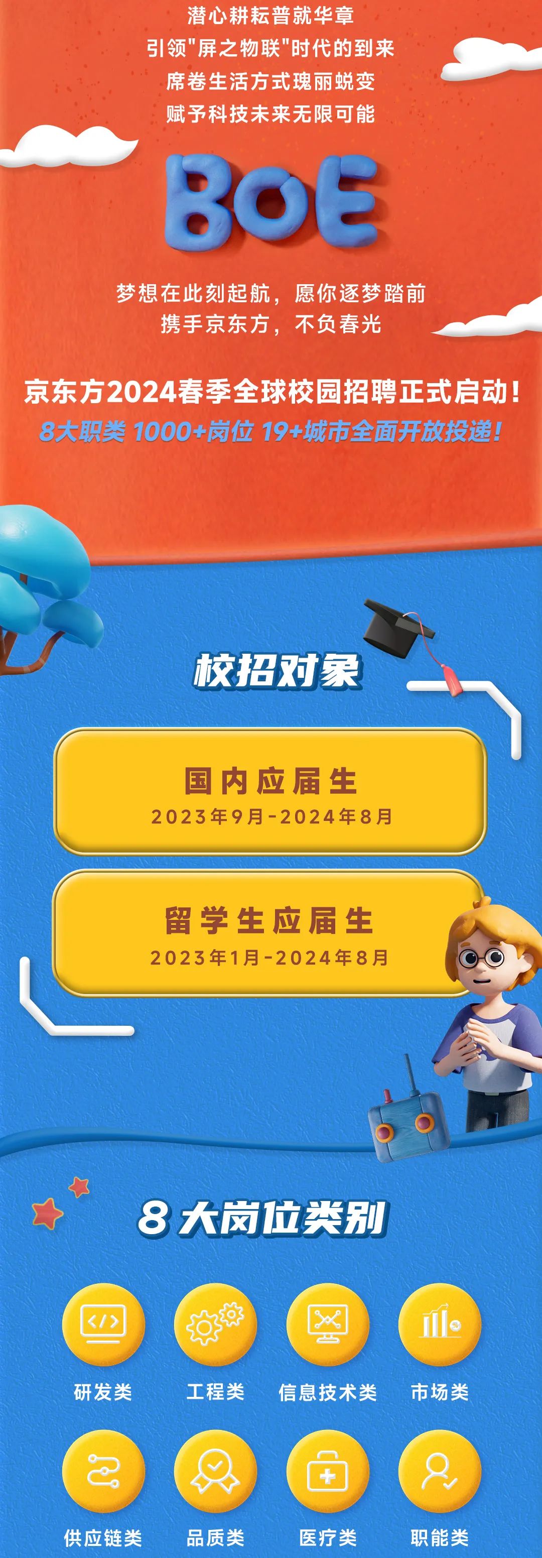 <p>潜心耕耘普就华章</p>
<p>引领"屏之物联"时代的到来<br/>席卷生活方式瑰丽蜕变<br/>赋予科技未来无限可能</p>
<p>B0E</p>
<p>梦想在此刻起航，愿你逐梦踏前<br/>携手京东方，不负春光</p>
<p>京东方2024春季全球校园招聘正式启动!<br/>8大职类1000+岗位 19+城市全面开放投递!</p>
<p>校招对象</p>
<p>国内应届生<br/>2023年9月-2024年8月</p>
<p>留学生应届生<br/>2023年1月-2024年8月</p>
<p>8大岗位类别</p>
<p>7</p>
<p>研发类</p>
<p>供应链类</p>
<p>上效<br/> </p>
<p> <br/> </p>
<p>工程类</p>
<p>品质类</p>
<p> <br/>信息技术类</p>
<p>￥</p>
<p>医疗类</p>
<p>nl。</p>
<p>市场类</p>
<p>8</p>
<p>职能类</p>
