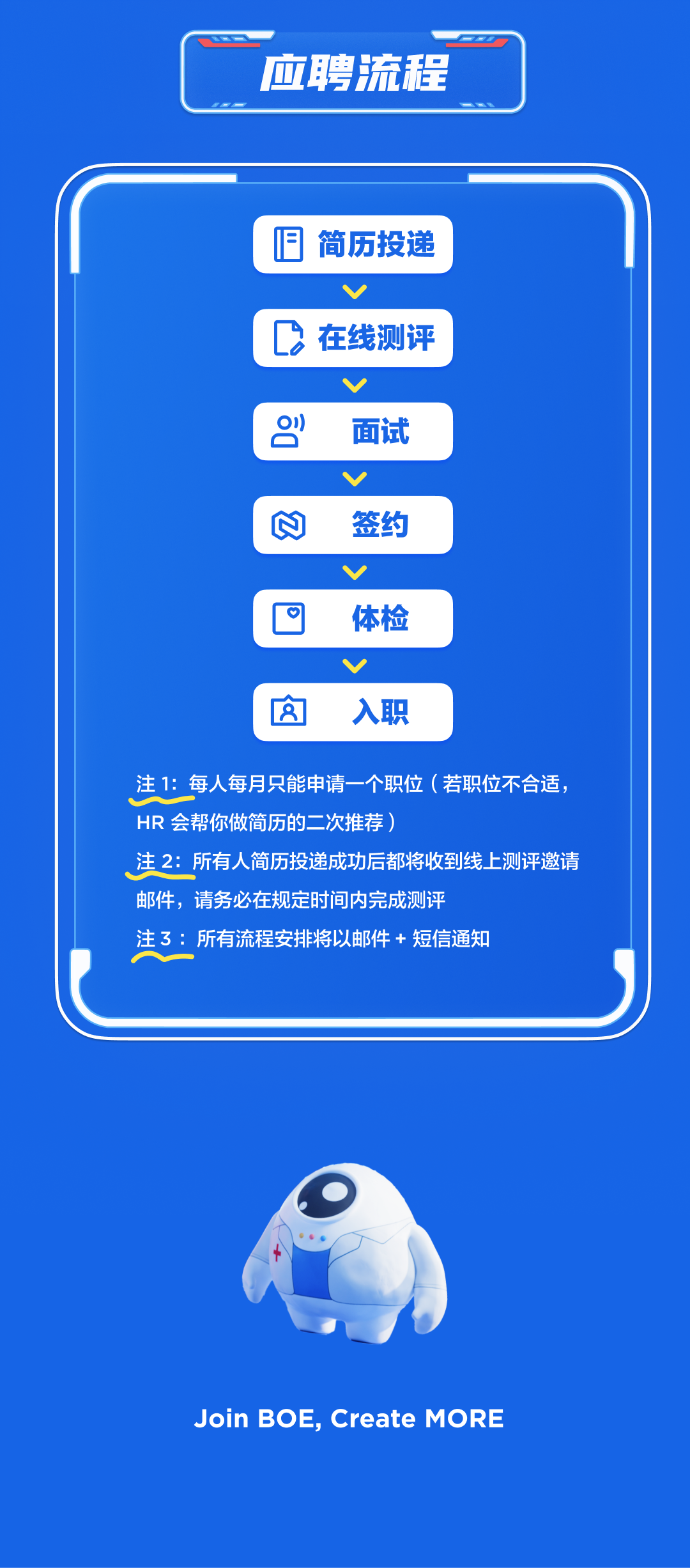 <p>应聘流程</p>
<p>旧简历投递</p>
<p>在线测评<br/>03</p>
<p>面试</p>
<p> </p>
<p>签约</p>
<p>体检</p>
<p>入职</p>
<p>注1:每人每月只能申请一个职位(若职位不合适,<br/>HR 会帮你做简历的二次推荐)</p>
<p>注 2:所有人简历投递成功后都将收到线上测评邀请<br/>邮件,请务必在规定时间内完成测评</p>
<p>注3:所有流程安排将以邮件+短信通知</p>
<p>Join BOE,Create MORE</p>
