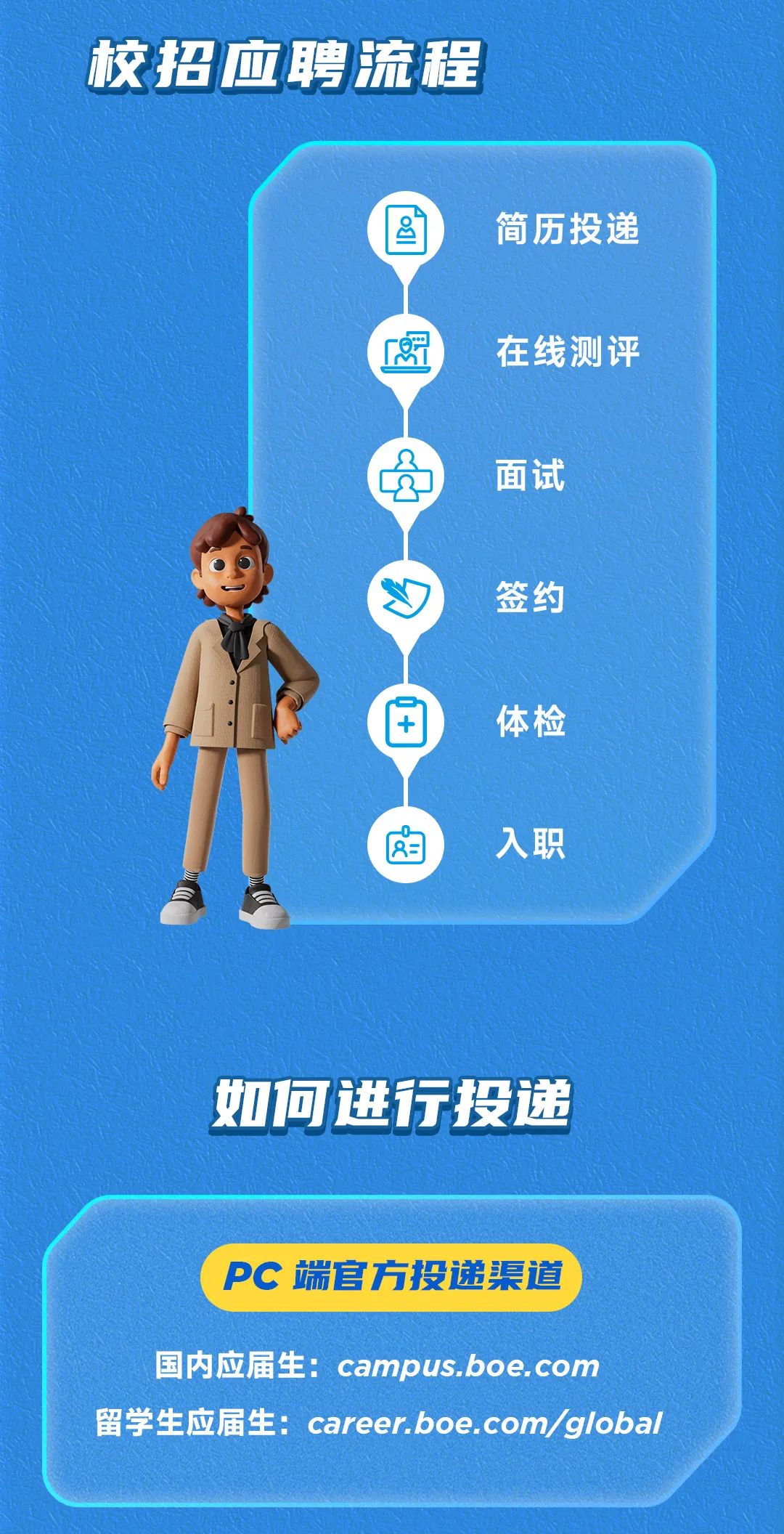 <p>校招应聘流程</p>
<p>£o1</p>
<p>=</p>
<p>简历投递<br/>在线测评</p>
<p>面试</p>
<p>签约</p>
<p>体检</p>
<p>入职</p>
<p>如何进行投递</p>
<p>PC 端官方投递渠道</p>
<p>国内应届生:campus.boe.com</p>
<p>留学生应届生:career.boe.com/global</p>
