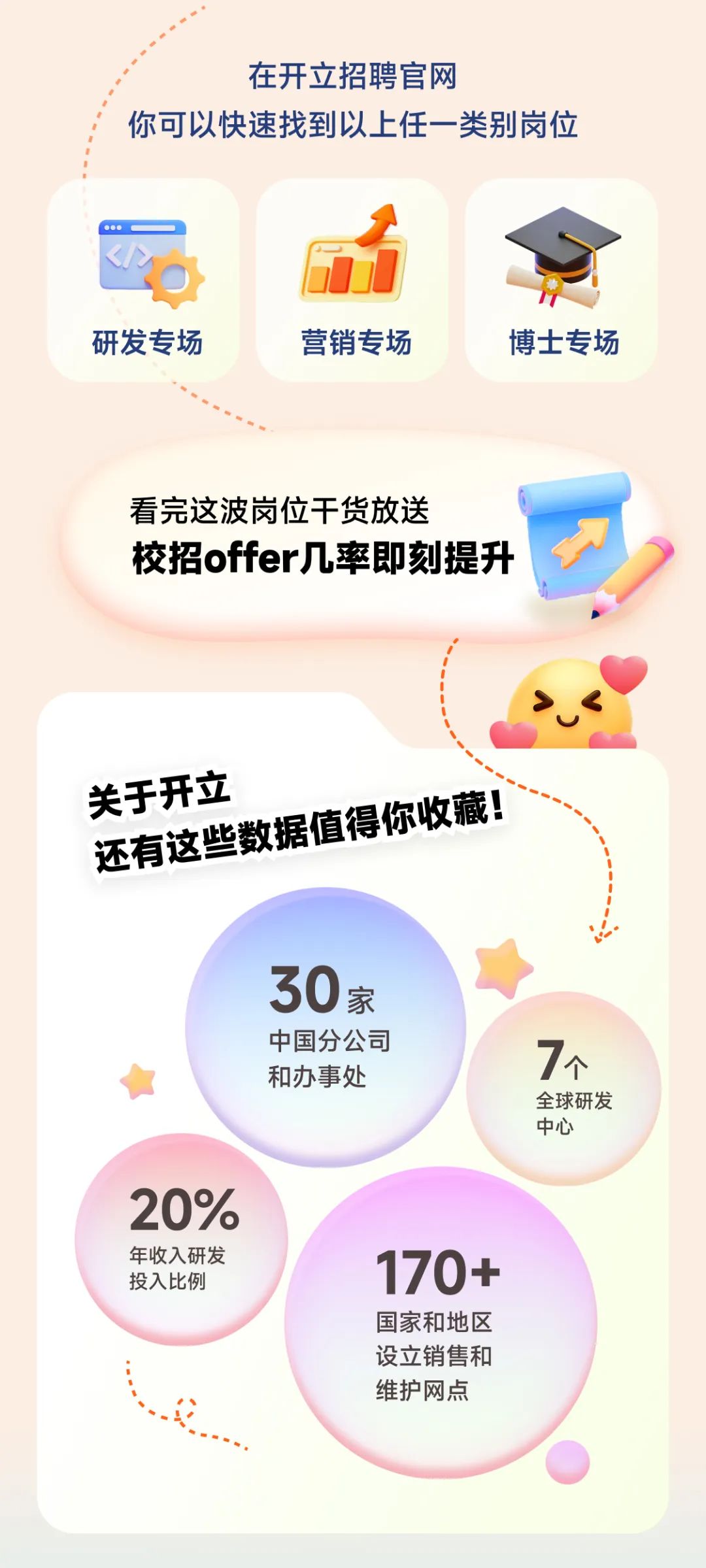 <p>在开立招聘官网</p>
<p>你可以快速找到以上任一类别岗位</p>
<p>研发专场</p>
<p>营销专场</p>
<p>博士专场</p>
<p>看完这波岗位干货放送</p>
<p>校招offer几率即刻提升</p>
<p>关于开立</p>
<p>还有这些数据值得你收藏!</p>
<p>30家<br/>中国分公司<br/>和办事处</p>
<p>7个</p>
<p>全球研发<br/>中心</p>
<p>20%</p>
<p>年收入研发<br/>投入比例</p>
<p>170+<br/>国家和地区<br/>设立销售和<br/>维护网点</p>
