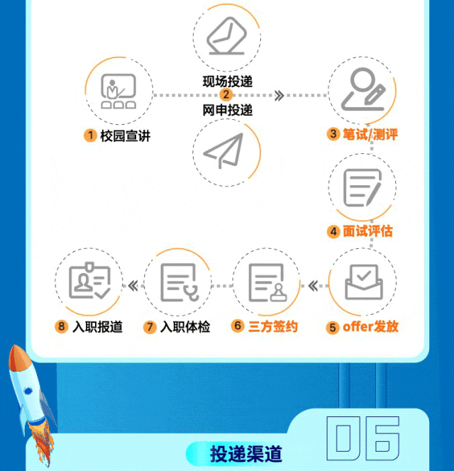 全校园宣讲国入职报道&rdquo;鲍入职体检&rdquo;固