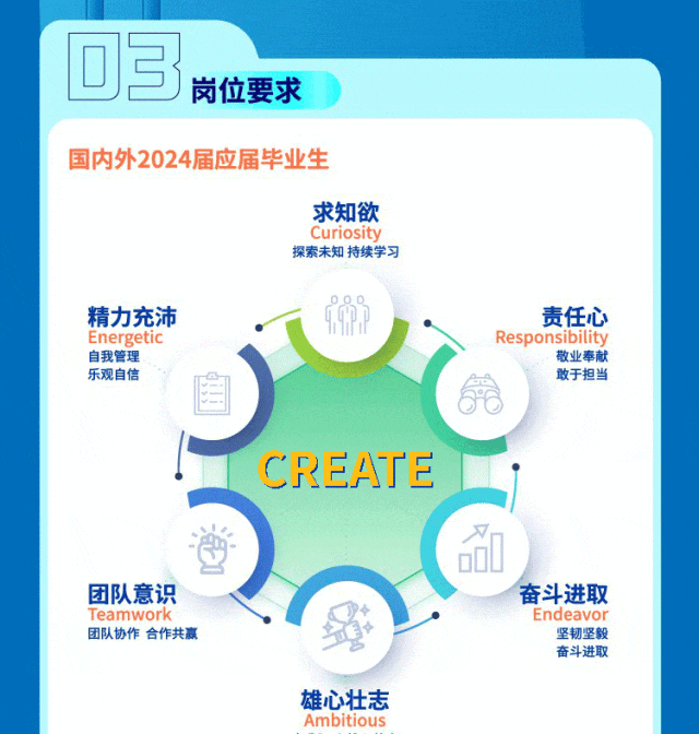 <p>03</p>
<p>岗位要求</p>
<p>国内外2024届应届毕业生</p>
<p>求知欲</p>
<p>Curiosity</p>
<p>探索未知持续学习</p>
<p>000</p>
<p>精力充沛责任心</p>
<p>EnergeticResponsibility</p>
<p>自我管理敬业奉献</p>
<p>乐观自信敢于担当</p>
<p>自</p>
<p>CREATE</p>
<p>断品</p>
<p>团队意识奋斗进取</p>
<p>TeamworkEndeavor</p>
<p>团队协作合作共赢坚韧坚毅</p>
<p>奋斗进取</p>
<p>雄心壮志</p>
<p>Ambitious</p>
