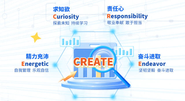 <p>求知欲<br/>Curiosity<br/>探索未知持续学习</p>
<p>责任心</p>
<p>Responsibility<br/>敬业奉献 敢于担当</p>
<p>精力充沛<br/>Energetic<br/>自我管理乐观自信</p>
<p>CREATE</p>
<p>奋斗进取<br/>Endeavor<br/>坚韧坚毅奋斗进取</p>
