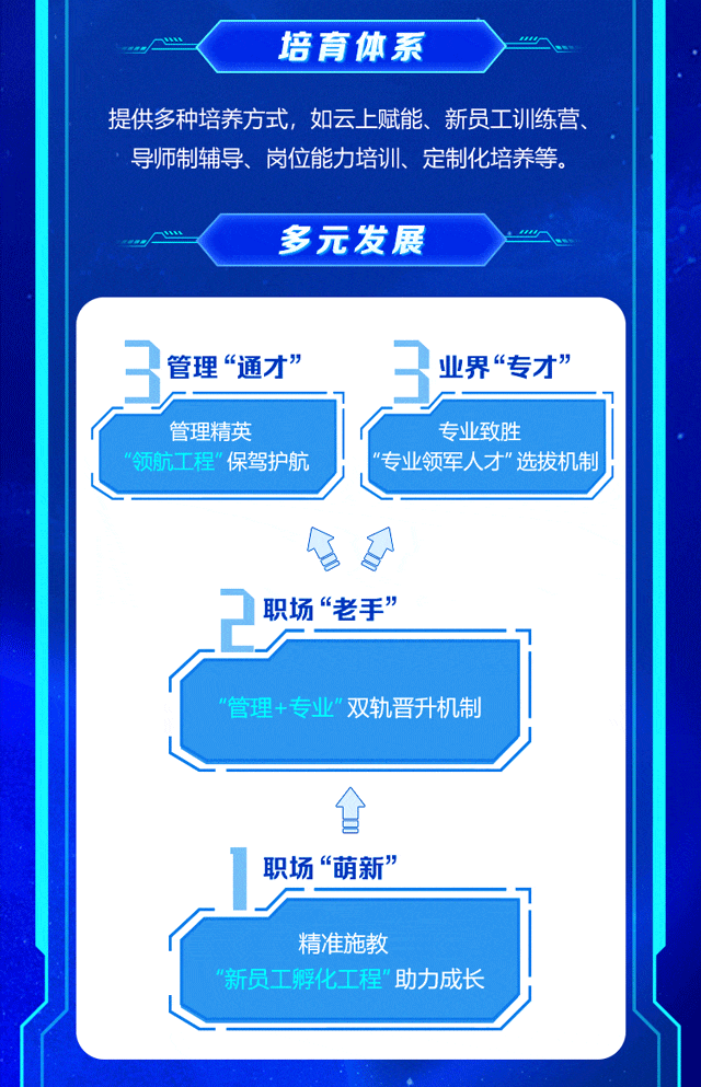 <p>培育体系</p>
<p>提供多种培养方式,如云上赋能、新员工训练营、</p>
<p>导师制辅导、岗位能力培训定制化培养等。</p>
<p>多元发展</p>
<p>管理 “通才”3业界“专才”</p>
<p>管理精英专业致胜</p>
<p>工程”保驾护航“专业领军人才"选拔机制</p>
<p>职场“老手”</p>
<p>双轨晋升机制</p>
<p>合</p>
<p>职场“萌新”</p>
<p>精准施教</p>
<p>员工孵化工程”助力成长</p>
