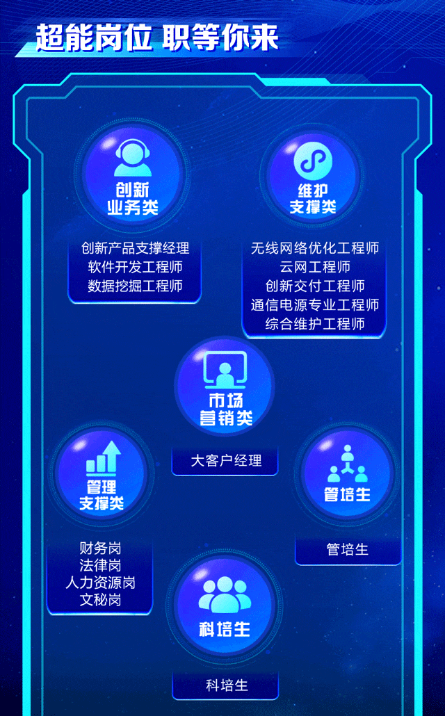 <p>超能岗位职等你来</p>
<p>创新</p>
<p>业务类</p>
<p>维护<br/>支撑类</p>
<p>创新产品支撑经理<br/>软件开发工程师<br/>数据挖掘工程师</p>
<p>无线网络优化工程师<br/>云网工程师</p>
<p>创新交付工程师<br/>通信电源专业工程师<br/>综合维护工程师</p>
<p>市场</p>
<p>营销类</p>
<p>管理</p>
<p>支撑类</p>
<p>大客户经理</p>
<p>管培生</p>
<p>财务岗</p>
<p>法律岗<br/>人力资源岗</p>
<p>文秘岗</p>
<p>科培生</p>
<p>管培生</p>
<p>科培生</p>
