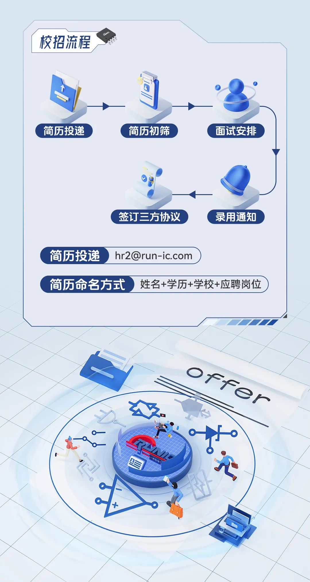 <p>校招流程</p>
<p>T。</p>
<p>简历投递简历初筛面试安排</p>
<p>签订三方协议 (录用通知</p>
<p>简历投递hr2@run-ic.com</p>
<p>简历命名方式姓名+学历+学校+应聘岗位)</p>
<p>Oxs</p>
<p>on</p>
<p>DE</p>
<p>十</p>
