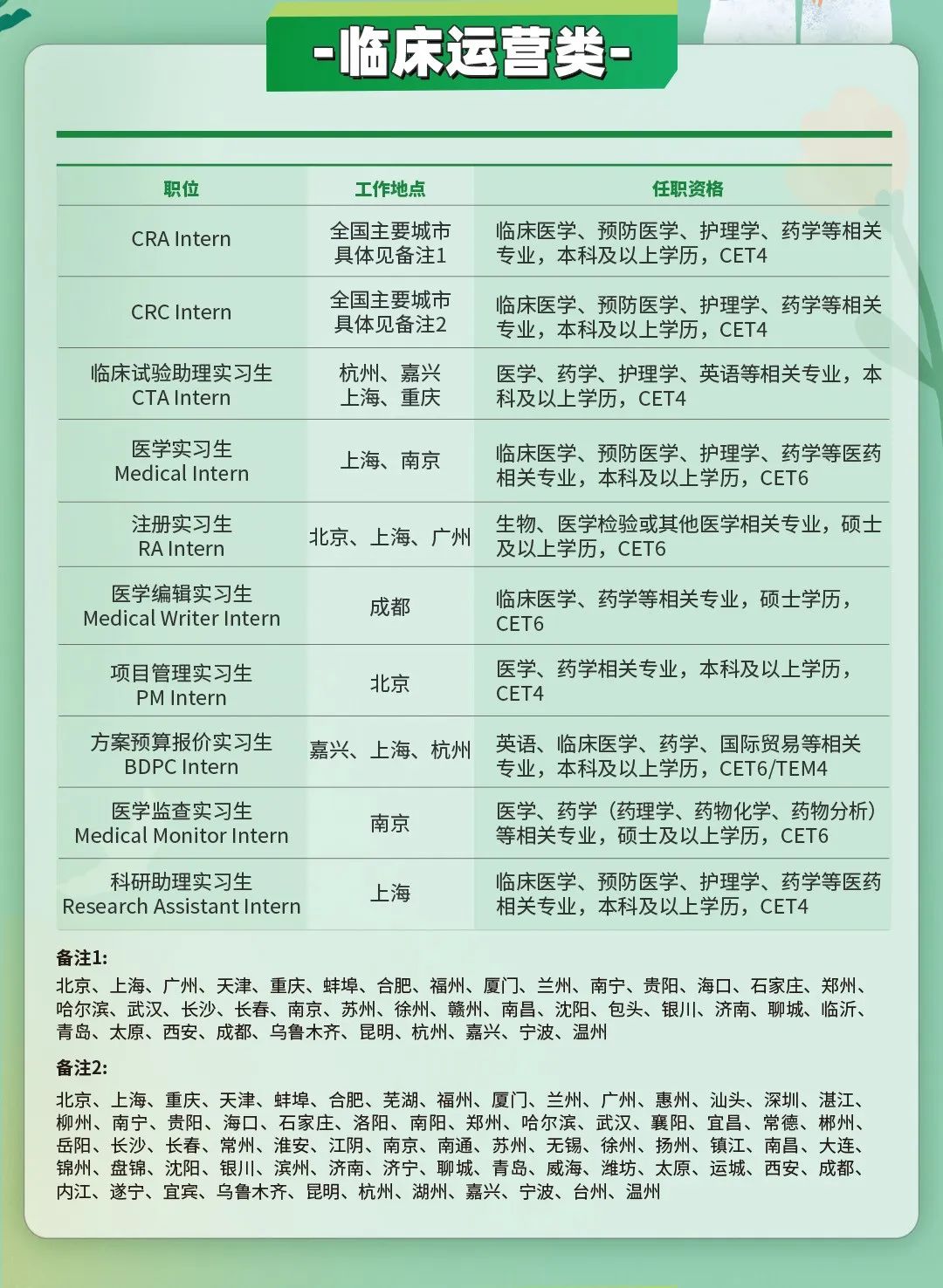 <p>工作地点任职资格</p>
<p>全国主要城市临床医学、预防医学、护理学、药学等相关</p>
<p>具体见备注1专业,本科及以上学历,CET4</p>
<p>全国主要城市临床医学、预防医学、护理学、药学等相关</p>
<p>具体见备注2专业,本科及以上学历,CET4</p>
<p>杭州、嘉兴医学、药学、护理学、英语等相关专业,本</p>
<p>上海、重庆科及以上学历,CET4</p>
<p>上海、南京临床医学、预防医学、护理学、药学等医药</p>
<p>相关专业,本科及以上学历,CET6</p>
<p>生物、医学检验或其他医学相关专业,硕士</p>
<p>北京、上海、广州</p>
<p>及以上学历,CET6</p>
<p>成都临床医学、药学等相关专业,硕士学历,</p>
<p>CET6</p>
<p>医学、药学相关专业,本科及以上学历,</p>
<p>北京CET4</p>
<p>嘉兴、上海、杭州英语、临床医学、药学、国际贸易等相关</p>
<p>专业,本科及以上学历,CET6/TEM4</p>
<p>医学、药学(药理学、药物化学、药物分析)</p>
<p>南京</p>
<p>等相关专业,硕士及以上学历,CET6</p>
<p>临床医学、预防医学、护理学、药学等医药</p>
<p>上海</p>
<p>相关专业,本科及以上学历,CET4</p>

<table>
<tr><td rowspan="2">-临床运营类-</td>
<td></td>
<td></td>
<td></td>
</tr>
<tr><td colspan="3"></td>
</tr>
</table>
