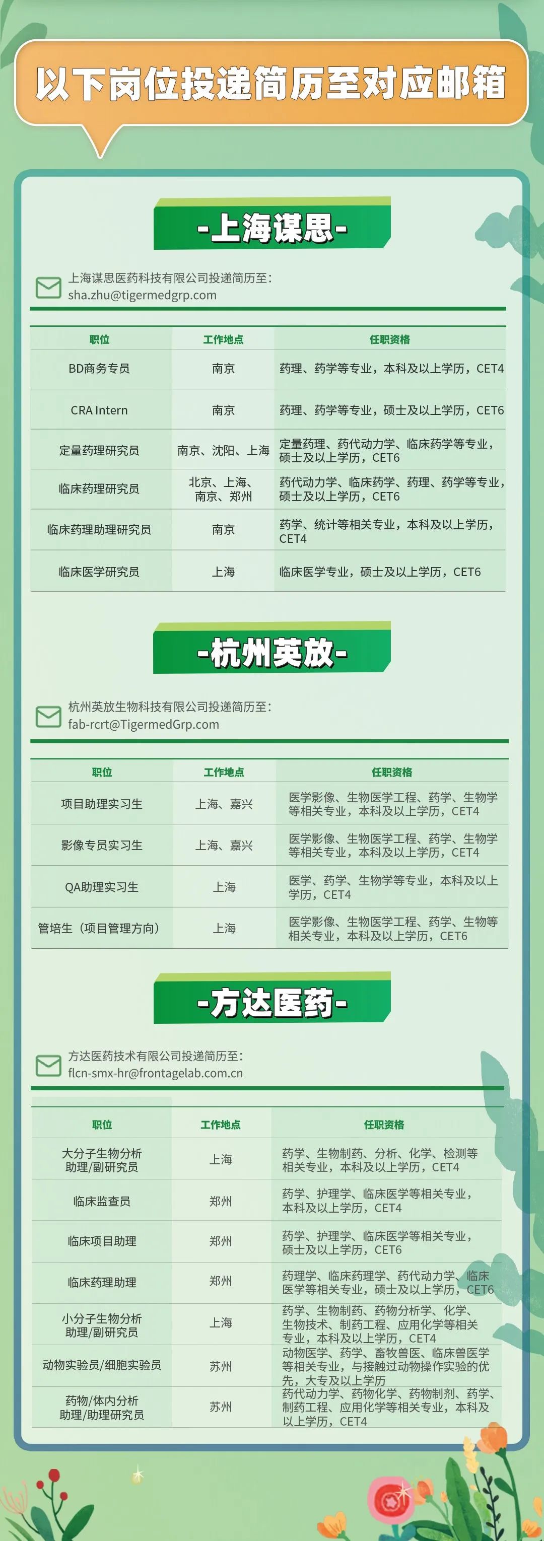 <p>以下岗位投递简历至对应邮箱</p>
<p>-上海谋思</p>
<p>i 上海谋思医药科技有限公司投递简历至</p>
<p>sha.zhu@tigermedgrp.com</p>
<p>职位工作地点任职资格</p>
<p>BD商务专员南京药理、药学等专业,本科及以上学历,CE1</p>
<p>CRA Intern南京药理、药学等专业,硕士及以上学历,CET6</p>
<p>定量药理研究员南京、沈阳、上海定量药理、药代动力学临床药学等专业,</p>
<p>硕士及以上学历,CET6</p>
<p>临床药理研究员北京、上海、药代动力学、临床药学、药理、药学等专业,</p>
<p>南京、郑州硕士及以上学历,CET6</p>
<p>临床药理助理研究员南京药学、统计等相关专业,本科及以上学历,</p>
<p>CET4</p>
<p>临床医学研究员上海临床医学专业,硕士及以上学历,CET6</p>
<p>-杭州英放-</p>
<p>杭州英放 生物科技有限公司投递简历至:</p>
<p>fab-rt@TigermedGrp.com</p>
<p>职位工作地点任职资格</p>
<p>项目助理实习生上海、嘉兴等相关专业,本科及以上学历,CET4医学影像、生物医学工程、药学、生物学</p>
<p>医学影像、 生物医学丁程、 药学、 生物学</p>
<p>影像专员实习生上海、嘉兴等相关专业,本科及以上学历,CET4 </p>
<p>寺相大专业,本科放以上子力,CE4</p>
<p>QA助理实习生上海学历,CET4医学、药学、生物学等专业,本科及以上</p>
<p>管培生(项目管理方向)上海相关专业,本科及以上学历,医学影像、生物医学工程、药学、生物等生物等</p>
<p>方达医药</p>
<p>方达医药技术有 限公司投递简历至:</p>
<p>flcn-smx-hr@frontagelab.com.cn</p>
<p>职位1作地点任职资格</p>
<p>大分子生物分析上海药学、生物制药、分析、化学、检测等</p>
<p>助理/副研究员相关专业,本科及以上学历,CET4</p>
<p>临床监查员郑州药学、护理学、临床医学等相关专业,</p>
<p>本科及以上学历,CET4</p>
<p>临床项目助理郑州药学、护理学、临床医学等相关专业,</p>
<p>硕士及以上学历,CET6</p>
<p>临床药理助理郑州药理学临 床药理学药代动力学药理学、临床药理学、药代动力学、</p>
<p>医学等相关专业,硕士及以上学历</p>
<p>药学、生物制药、药物分析学、化学、</p>
<p>助理/副研究员小分子生物分析上海生物技术、制药工程、应用化学等相关</p>
<p>动物医学、药学、畜牧兽医、临床兽医学</p>
<p>动物实验员/细胞实验员苏州等相关专业,与接触过动物操作实验的优</p>
<p>先,大专及以上学历</p>
<p>助理/助理研究员药物/体内分析苏州制药工程、应用化学等相关专业,本科及药代动力学、药物化学、药物制剂、药学、</p>
