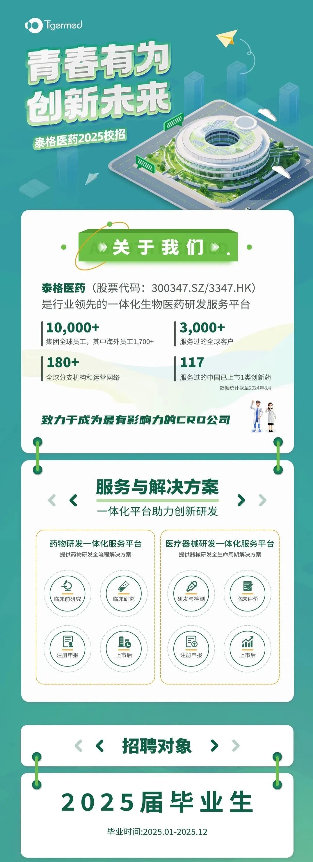 <p>ligermec</p>
<p>青春有为<br/>创新未来</p>
<p>泰格医药2025校招</p>
<p>关于我们</p>
<p>泰格医药(股票代码:300347.SZ/3347.HK)<br/>是行业领先的一体化生物医药研发服务平台<br/>10,000+</p>
<p>3,000+</p>
<p>集团全球员工，其中海外员工1,700</p>
<p>服务过的全球客户</p>
<p>180+</p>
<p>117</p>
<p>全球分支机构和运营网络</p>
<p>服务过的中国已上市1类创新药</p>
<p>数据统计截至2024年8F</p>
<p>致力于成为最有影响力的CRO公司</p>
<p>服务与解决方案<br/>体化平台助力创新研发</p>
<p>药物研发一体化服务平台</p>
<p>提供药物研发全流程解决方案</p>
<p>医疗器械研发一体化服务平台</p>
<p>提供器械研发全生命周期解决方案</p>
<p>临床前研究</p>
<p>临床研究</p>
<p>研发与检测</p>
<p>临床评价</p>
<p>注册申报</p>
<p>月a</p>
<p>上市后</p>
<p>Ea</p>
<p>注册申报</p>
<p> </p>
<p>上市后</p>
<p>招聘对象</p>
<p>2025届毕业生<br/>毕业时间:2025.01-2025.12</p>
