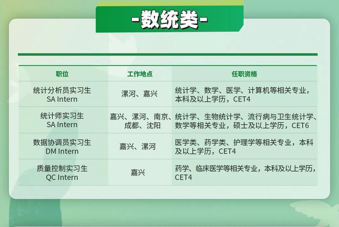 <p>数统类-</p>
<p>职位</p>
<p>统计分析员实习生<br/>SAIntern</p>
<p>统计师实习生</p>
<p>SAIntern</p>
<p>数据协调员实习生<br/>DMIntern</p>
<p>质量控制实习生</p>
<p>QCIntern</p>
<p>工作地点</p>
<p>任职资格</p>
<p>漯河、嘉兴</p>
<p>统计学、数学、医学、计算机等相关专业，<br/>本科及以上学历，CET4</p>
<p>嘉兴、漯河、南京、统计学、生物统计学、流行病与卫生统计学、</p>
<p>成都、沈阳数学等相关专业，硕士及以上学历，CET6<br/>嘉兴、漯河</p>
<p>医学类、药学类、护理学等相关专业，本科<br/>及以上学历，CET4</p>
<p>嘉兴</p>
<p>药学、临床医学等相关专业，本科及以上学历，<br/>CET4</p>

