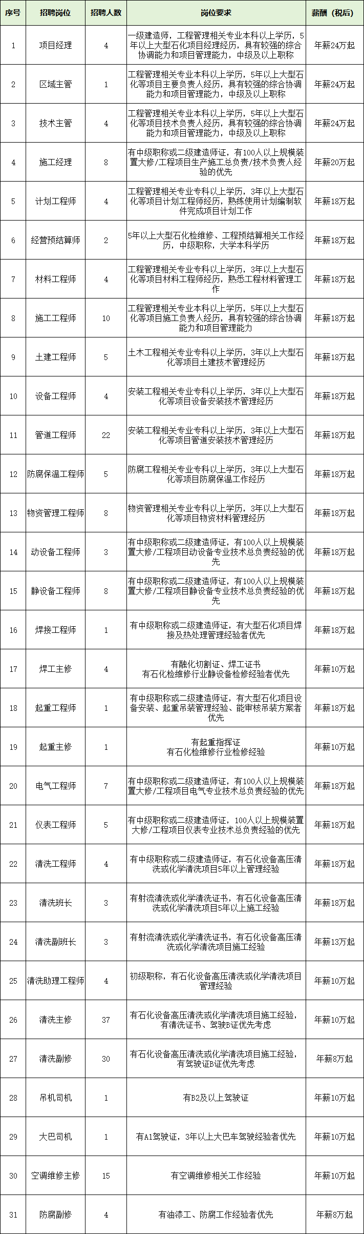 
<table>
<tr><td>序号</td>
<td>招聘岗位</td>
<td>招聘人数</td>
<td>岗位要求</td>
<td>薪酬(税后)</td>
</tr>
<tr><td>1</td>
<td>项目经理</td>
<td>4</td>
<td>一级建造师,工程管理相关专业本科以上学历,5年以上大型石化项目经理经历,具有较强的综合协调能力和项目管理能力,中级及以上职称</td>
<td>年薪24万起</td>
</tr>
<tr><td>2</td>
<td>区域主管</td>
<td>1</td>
<td>工程管理相关专业本科以上学历,5年以上大型石化等项目主要负 责人经历,具有较强的综合协调能力和项目管理能力,中级及以上职称</td>
<td>年薪24万起</td>
</tr>
<tr><td>3</td>
<td>技术主管</td>
<td>4</td>
<td>工程管理相关专业本科以上学历,5年以上大型石化等项目技术负 责人经历,具有较强的综合协调能力和项目管理能力,中级及以上职称</td>
<td>年薪24万起</td>
</tr>
<tr><td>4</td>
<td>施工经理</td>
<td>8</td>
<td>有中级职称或=级建造师证,有100人以上规模装置大修/工程项目生产施工总负责/技术负责人经验的优先</td>
<td>年薪20万起</td>
</tr>
<tr><td>5</td>
<td>计划工程师</td>
<td>4</td>
<td>工程管理相关专业专科以上学历,3年以上大型石化等项目计划工程师经历, 熟练使用计划编制软件完成项目计划工作</td>
<td>年薪18万起</td>
</tr>
<tr><td>6</td>
<td>经营预结算师</td>
<td>2</td>
<td>5年以上大型石化检维修、工程预结算相关工作经历,中级职称,大学本科学历</td>
<td>年薪18万起</td>
</tr>
<tr><td>7</td>
<td>材料工程师</td>
<td>4</td>
<td>工程管理相关专业专科以上学历,3年以上大型石化等项目材料工程师经历,熟悉工程材料管理工作</td>
<td>年薪18万起</td>
</tr>
<tr><td>8</td>
<td>施工工程师</td>
<td>10</td>
<td>工程管理相关专业本科以上学历,5年以上大型石化等项|目施工负责人经历,具有较强的综合协调能力和项目管理能力</td>
<td>年薪18万起</td>
</tr>
<tr><td>9</td>
<td>土建工程师</td>
<td>5</td>
<td>土木工程相关专业专科以上学历,3年以上大型石化等项目土建技术管理经历</td>
<td>年薪18万起</td>
</tr>
<tr><td>10</td>
<td>设备工程师</td>
<td>4</td>
<td>安装工程相关专业专科以上学历,3年以上大型石化等项目设备安装技术管理经历</td>
<td>年薪18万起</td>
</tr>
<tr><td>11</td>
<td>管道工程师</td>
<td>22</td>
<td>安装工程相关专业专科以上学历,3年以上大型石化等项目管道安装技术管理经历</td>
<td>年薪18万起</td>
</tr>
<tr><td>12</td>
<td>防腐保温工程师</td>
<td>5</td>
<td>防腐工程相关专业专科以上学历,3年以上大型石化等项目防腐保温工作经历</td>
<td>年薪18万起</td>
</tr>
<tr><td>13</td>
<td>物资管理工程师</td>
<td>8</td>
<td>物资管理相关专业专科以上学历,3年以上大型石化等项目物资材料管理经历</td>
<td>年薪18万起</td>
</tr>
<tr><td>14</td>
<td>动设备工程师</td>
<td>3</td>
<td>有中级职称或=级建造师证,有100人以上规模装置大修/工程项目动设备专业技术总负责经验的优先</td>
<td>年薪18万起</td>
</tr>
<tr><td>15</td>
<td>静设备工程师</td>
<td>8</td>
<td>有中级职称或=级建造师证,有100人以上规模装置大修/工程项目静设备专业技术总负责经验的优先</td>
<td>年薪18万起</td>
</tr>
<tr><td>16</td>
<td>焊接工程师</td>
<td>1</td>
<td>有 中级职称或二 级建造师证,有大型石化项目焊接及热处理管理经验者优先</td>
<td>年薪18万起</td>
</tr>
<tr><td>17</td>
<td>焊工主修</td>
<td>4</td>
<td>有融化切割证、焊工证书有石化检维修行业静设备检修经验者优先</td>
<td>年薪10万起</td>
</tr>
<tr><td>18</td>
<td>起重工程师</td>
<td>1</td>
<td>有中级职称或二级建造师证,有大型石化项目设备安装、 起重吊装管理经验、 能审核吊装方案者优先</td>
<td>年薪18万起</td>
</tr>
<tr><td>19</td>
<td>起重主修</td>
<td>1</td>
<td>有起重指挥证有石化检维修行业检修经验</td>
<td>年薪10万起</td>
</tr>
<tr><td>20</td>
<td>电气工程师</td>
<td>7</td>
<td>有中级职称或二级建造师证,有10人以上规模装置大修/工程项目电气专业技术总负责经验的优先</td>
<td>年薪18万起</td>
</tr>
<tr><td>21</td>
<td>仪表工程师</td>
<td>5</td>
<td>有中级职称或=级建造师证,100人以上规模装置大修/工程项目仪表专业技术总负责经验的优先</td>
<td>年薪18万起</td>
</tr>
<tr><td>22</td>
<td>清洗工程师</td>
<td>4</td>
<td>有 中级职称或二 级建造师证,有石化设备高压清洗或化学清洗项目5年以上管理经验</td>
<td>年薪18万起</td>
</tr>
<tr><td>23</td>
<td>清冼班长</td>
<td>3</td>
<td>有射流清洗或化学清洗证书,有石化设备高压清洗或化学清洗项目5年以上施工经验</td>
<td>年薪18万起</td>
</tr>
<tr><td>24</td>
<td>清洗副班长</td>
<td>3</td>
<td>有 射流清洗或化学清洗证书, 有石化设备高压清洗或化学清洗项目施工经验</td>
<td>年薪13万起</td>
</tr>
<tr><td>25</td>
<td>清洗助理工程师</td>
<td>4</td>
<td>初级职称, 有石化设备高压清洗或化学清洗项目管理经验</td>
<td>年薪10万起</td>
</tr>
<tr><td>26</td>
<td>清洗主修</td>
<td>37</td>
<td>有石化设备高压清洗或化学清洗项目施I经验,有清洗证书、驾驶B证优先考虑</td>
<td>年薪10万起</td>
</tr>
<tr><td>27</td>
<td>清洗副修</td>
<td>30</td>
<td>有石化设备高压清洗或化学清洗项目施工经验,有驾驶证B证优先考虑</td>
<td>年薪8万起</td>
</tr>
<tr><td>28</td>
<td>吊机司机</td>
<td>1</td>
<td>有B2及以上驾驶证</td>
<td>年薪10万起</td>
</tr>
<tr><td>29</td>
<td>大巴司机</td>
<td>1</td>
<td>有A1驾驶证,3年以上大巴车驾驶经验者优先</td>
<td>年薪10万起</td>
</tr>
<tr><td>30</td>
<td>空调维修主修</td>
<td>15</td>
<td>有空调维修相关工作经验</td>
<td>年薪10万起</td>
</tr>
<tr><td>31</td>
<td>防腐副修</td>
<td>4</td>
<td>有油漆工、防腐工作经验者优先</td>
<td>年薪8万起</td>
</tr>
</table>
