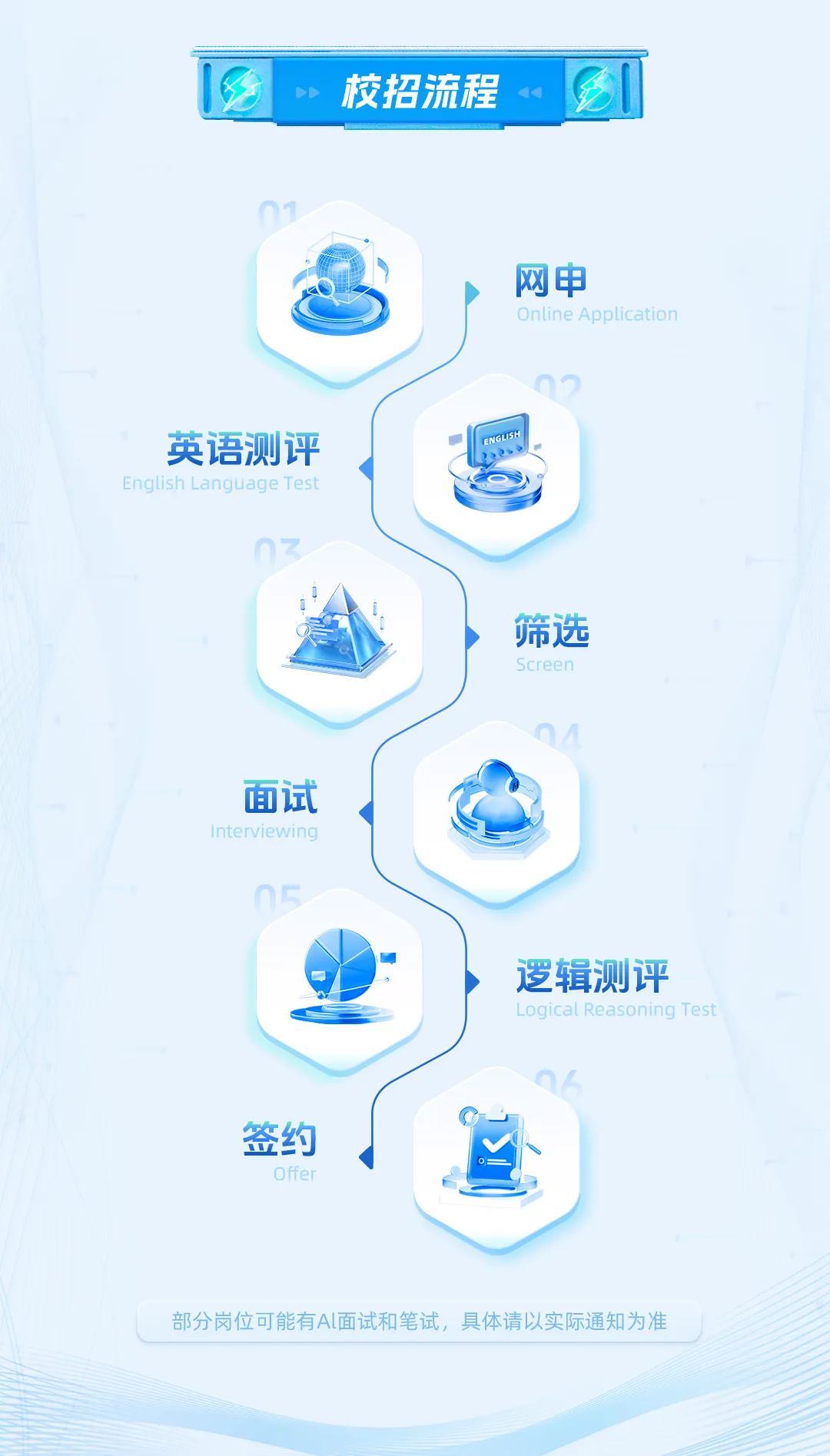 <p>校招流程</p>
<p>网申</p>
<p>Online Application</p>
<p>02</p>
<p>英语测评ENGLISH人</p>
<p>English Language Test</p>
<p>&cap;Z</p>
<p>筛选</p>
<p>Screen</p>
<p>0/</p>
<p>面试</p>
<p>Interviewing</p>
<p>n5</p>
<p>逻辑测评</p>
<p>Logical Reasoning Test</p>
<p>QA</p>
<p>签约</p>
<p>Offer</p>
<p>部分岗位可能有Al面试和笔试,具体请以实际通知为准</p>
