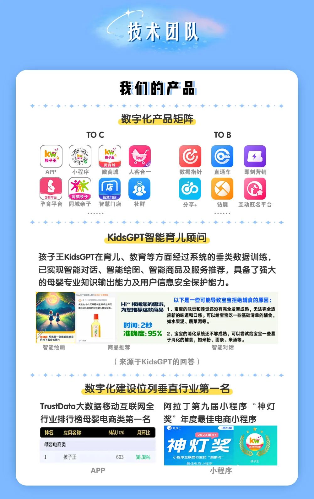 <p>技术团队</p>
<p>我们的产品</p>
<p>TO C</p>
<p>数字化产品矩阵</p>
<p>TO B</p>
<p>kw</p>
<p>孩子王</p>
<p>APP</p>
<p>(</p>
<p>孕育平台<br/>孕育平台</p>
<p>?</p>
<p>i</p>
<p>%</p>
<p>小程序</p>
<p> </p>
<p>同城亲子<br/>同城亲子</p>
<p>kw</p>
<p>孩子王</p>
<p>微商城<br/>微商城</p>
<p>店</p>
<p>智慧门店<br/>智慧门店</p>
<p>人客合一</p>
<p>社群</p>
<p> </p>
<p>数据指针</p>
<p>S</p>
<p>分享+</p>
<p> </p>
<p>直通车</p>
<p>4<br/>即刻营销</p>
<p>钻展</p>
<p>互动冠名平台</p>
<p>KidsGPT智能育儿顾问</p>
<p>孩子王KidsGPT在育儿、教育等方面经过系统的垂类数据训练，<br/>已实现智能对话、智能绘图、智能商品及服务推荐，具备了强大<br/>的母婴专业知识输出能力及用户信息安全保护能力。</p>
<p>王</p>
<p>子品</p>
<p>庆全生小儿艾草精液铙晓止辉</p>
<p>以下是一些可能导致宝宝拒绝辅食的原因:<br/>H~根据您的需求,</p>
<p>重水幼儿驱的助教都儿里实定通</p>
<p>为您推荐这款商品1、宝宝的味觉和嗅觉还没有完全发育成熟，无法完全适</p>
<p>应新的味道和口感。可以给宝宝吃一些基础清单的辅食，</p>
<p>时间:2秒</p>
<p>如水果泥、蔬菜泥等。</p>
<p>育光下被的张姐姐蛛妹在</p>
<p>准确度:95%<br/>2、宝宝的消化系统还不够成熟，可以尝试给宝宝一些易</p>
<p>于消化的辅食，如米粉、面条、米汤等。</p>
<p>智能绘画</p>
<p>商品推荐</p>
<p>智能对话</p>
<p>(来源于KidsGPT的回答)</p>
<p>数字化建设位列垂直行业第一名</p>
<p>TrustData大数据移动互联网全阿拉丁第九届小程序“神灯<br/>行业排行榜母婴电商类第一名奖”年度最佳电商小程序</p>
<p>网拉</p>
<p>第九届</p>
<p>排名</p>
<p>应用名称</p>
<p>MAU(万)</p>
<p>月环比</p>
<p>2023年H</p>
<p>母婴电商类</p>
<p>神灯奖</p>
<p>美级别</p>
<p>孩子王</p>
<p>603</p>
<p>38.38%</p>
<p>小程序互联网行业的“奥斯卡</p>
<p>最佳电商小程序</p>
<p>孩子王</p>
<p>APP</p>
<p>小程序</p>
