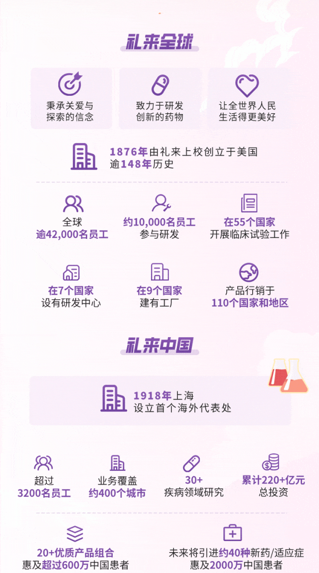<p>礼来全球</p>
<p>秉承关爱与<br/>探索的信念</p>
<p>致力于研发<br/>创新的药物</p>
<p>让全世界人民<br/>生活得更美好</p>
<p>3</p>
<p>逾148年历史<br/>1876年由礼来上校创立于美国</p>
<p>全球</p>
<p>逾42,000名员工</p>
<p>约10,000名员工</p>
<p>参与研发</p>
<p>9<br/>在55个国家<br/>开展临床试验工作</p>
<p>E<br/>在7个国家<br/>设有研发中心</p>
<p>同</p>
<p>在9个国家</p>
<p>建有工厂</p>
<p>产品行销于<br/>110个国家和地区</p>
<p>礼来中国</p>
<p> <br/>1918年上海</p>
<p>设立首个海外代表处</p>
<p>超过<br/>3200名员工</p>
<p>业务覆盖<br/>约400个城市</p>
<p>CD</p>
<p>30+</p>
<p>疾病领域研究</p>
<p>累计220+亿元</p>
<p>总投资</p>
<p>20+优质产品组合<br/>惠及超过600万中国患者</p>
<p>未来将引进约40种新药/适应症<br/>惠及2000万中国患者</p>
