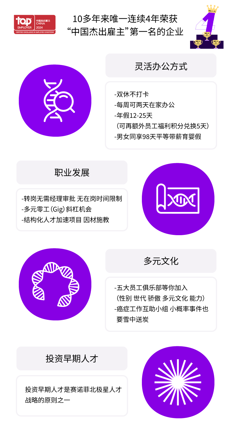 <p>toD</p>
<p>吉态主</p>
<p>EMPLOYER</p>
<p>202</p>
<p>10多年来唯一连续4年荣获<br/>“中国杰出雇主”第一名的企业</p>
<p>灵活办公方式</p>
<p>-双休不打卡</p>
<p>-每周可两天在家办公</p>
<p>-年假12-25天</p>
<p>(可再额外员工福利积分兑换5天)<br/>-男女同享98天平等带薪育婴假</p>
<p>职业发展</p>
<p>-转岗无需经理审批无在岗时间限制<br/>-多元零工(Gig)斜杠机会</p>
<p>-结构化人才加速项目因材施教</p>
<p>多元文化</p>
<p>-五大员工俱乐部等你加入</p>
<p>(性别世代骄傲多元文化能力)<br/>-癌症工作互助小组小概率事件也<br/>要雪中送炭</p>
<p>投资早期人才</p>
<p>投资早期人才是赛诺菲北极星人才<br/>战略的原则之-</p>