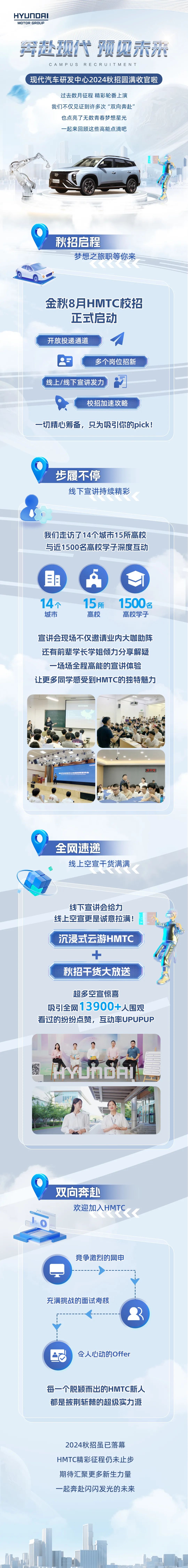 <p>HYUNDAI<br/>MOTOR GROUP</p>
<p>奔起现代预见未来<br/>CAMPUSRECRUITMENT</p>
<p>现代汽车研发中心2024秋招圆满收官啦</p>
<p>过去数月征程 精彩轮番上演<br/>我们不仅见证到许多次“双向奔赴"</p>
<p>也点亮了无数青春梦想星光<br/>一起来回顾这些高能点滴吧</p>
<p>秋招启程</p>
<p>梦想之旅职等你来</p>
<p>金秋8月HMTC校招<br/>正式启动</p>
<p>开放投递通道</p>
<p>多个岗位招新</p>
<p>线上/线下宣讲发力</p>
<p>一</p>
<p>校招加速攻略</p>
<p>一切精心筹备,只为吸引你的pick!</p>
<p>步履不停</p>
<p>线下宣讲持续精彩</p>
<p>我们走访了14个城市15所高校<br/>与近1500名高校学子深度互动</p>
<p> </p>
<p>14个</p>
<p>城市</p>
<p>15所</p>
<p>高校</p>
<p>1500名</p>
<p>高校学子</p>
<p>宣讲会现场不仅邀请业内大咖助阵<br/>还有前辈学长学姐倾力分享解疑</p>
<p>一场场全程高能的宣讲体验<br/>让更多同学感受到HMTC的独特魅力</p>
<p>19 42 50</p>
<p>全网速递</p>
<p>线上空宣干货满满</p>
<p>线下宣讲会给力<br/>线上空宣更是诚意拉满!</p>
<p>沉浸式云游HMTC</p>
<p>秋招干货大放送</p>
<p>超多空宣惊喜</p>
<p>吸引全网13900+人围观<br/>看过的纷纷点赞,互动率UPUPUP</p>
<p>双向奔赴</p>
<p>欢迎加入HMTC</p>
<p>竞争激烈的网申</p>
<p>充满挑战的面试考核</p>
<p>令人心动的offer</p>
<p>每一个脱颖而出的HMTC新人<br/>都是披荆斩棘的超级实力派</p>
<p>2024秋招虽已落幕<br/>HMTC精彩征程仍未止步<br/>期待汇聚更多新生力量<br/>一起奔赴闪闪发光的未来</p>