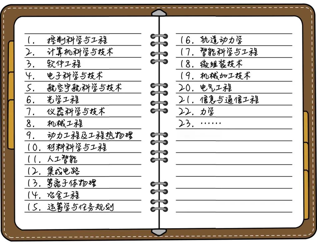 
<table>
<tr><td>S</td>
</tr>
<tr><td>( 控制科学与工程 (6. 轨道动力学2. 计算机科学与技术 丰 (7.智能科学与工程3. 软件工程(8. 微组装技术4. 电子科学与技术 (9.机械加工技术5. 疏空宇玩科学与技术 20.电气工程6. 光学工程 2(.信息与通信工程7. 仪器科学与技术 22.力学8. 机械工程 23. .....9. 动力工程及工程热物理(0. 材料科学与工程((.人工智能(2. 集成电路(3. 等离子体物理(4.冶金工程(S.运等学与任务规划</td>
</tr>
<tr><td>一</td>
</tr>
</table>
