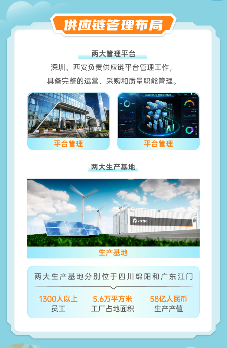 <p>供应链管理布局</p>
<p>两大管理平台</p>
<p>深圳、西安负责供应链平台管理工作,</p>
<p>具备完整的运营、采购和质量职能管理。</p>
<p>AD O</p>
<p>平台管理平台管理</p>
<p>两大生产基地</p>

<table>
<tr><td>。售售S。1  en VERTN入生产基地</td>
</tr>
<tr><td>两大生产基地分别位于四川绵阳和广东江门</td>
</tr>
<tr><td>1300人以上 5.6万平方米 58亿人民币员工 工厂占地面积 生产产值</td>
</tr>
<tr><td></td>
</tr>
</table>
